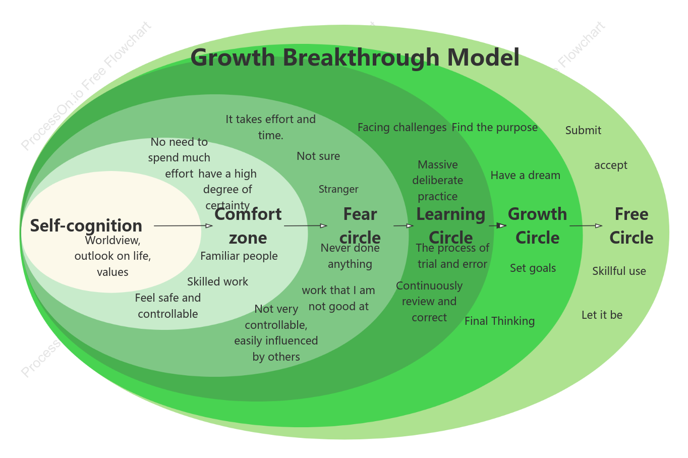 Growth Breakthrough Model