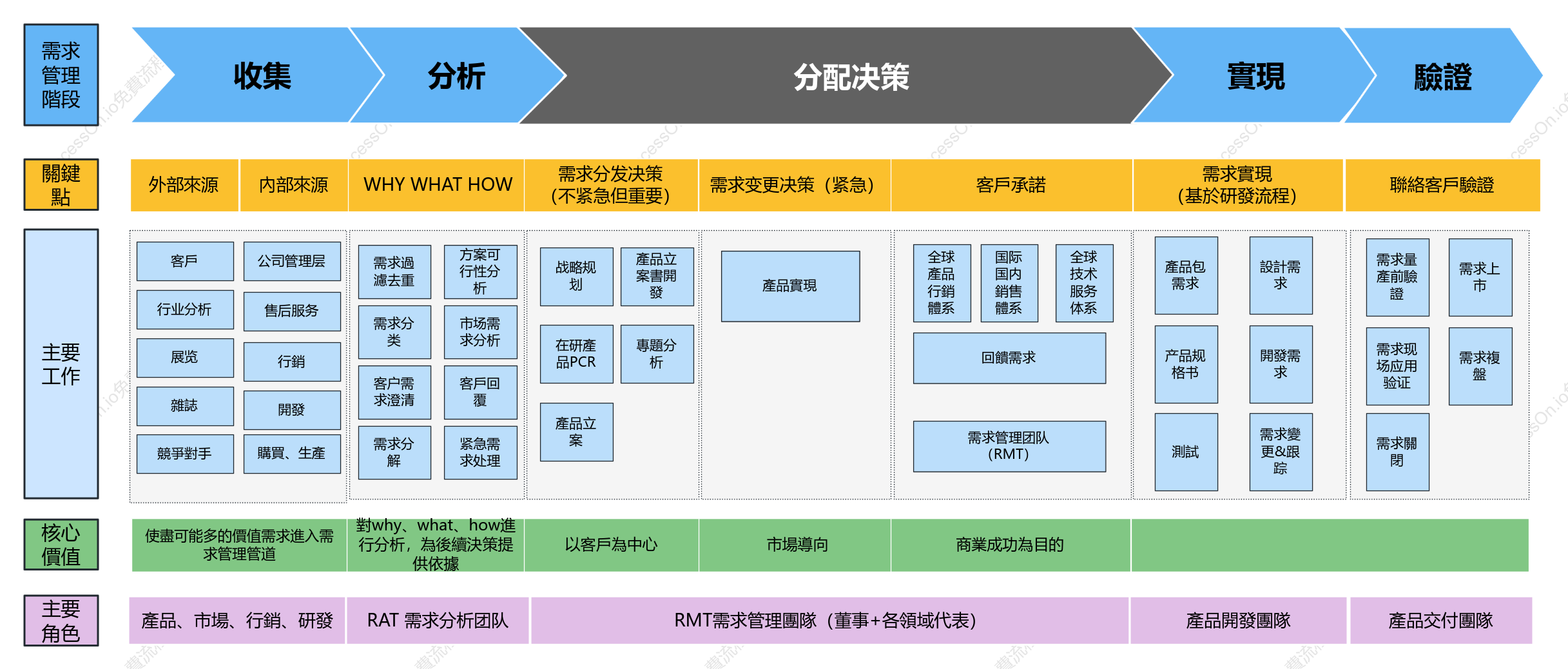 B2B企業需求管理整體流程