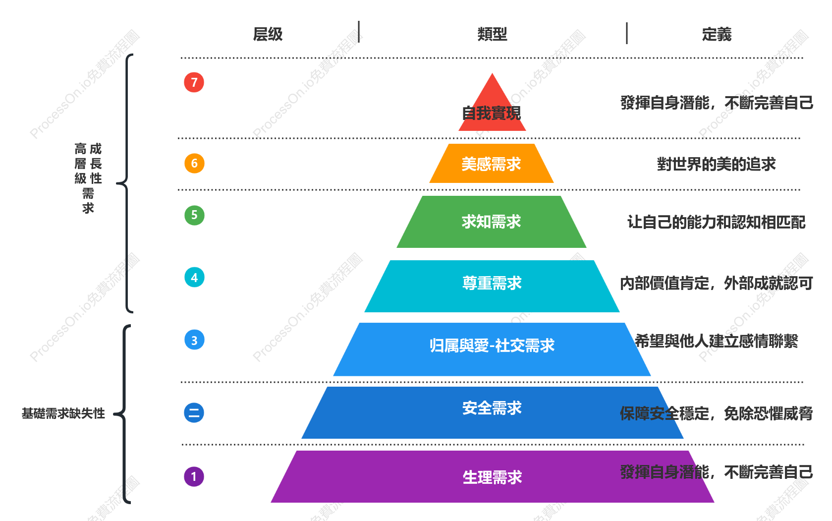 馬斯洛需求層次理論