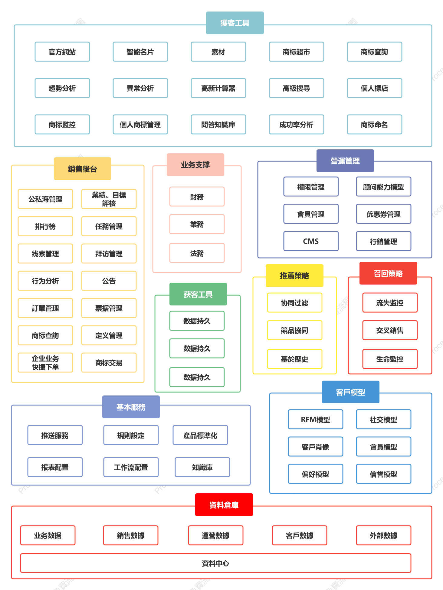 B2B產品CRM的應用架構