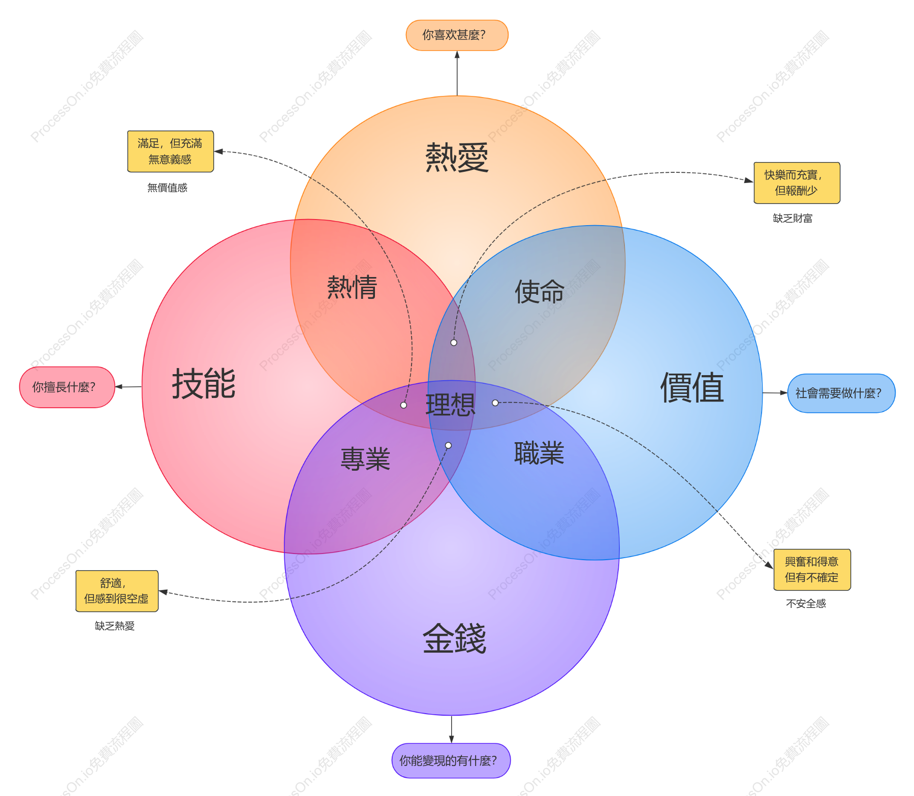 人生價值韋恩圖