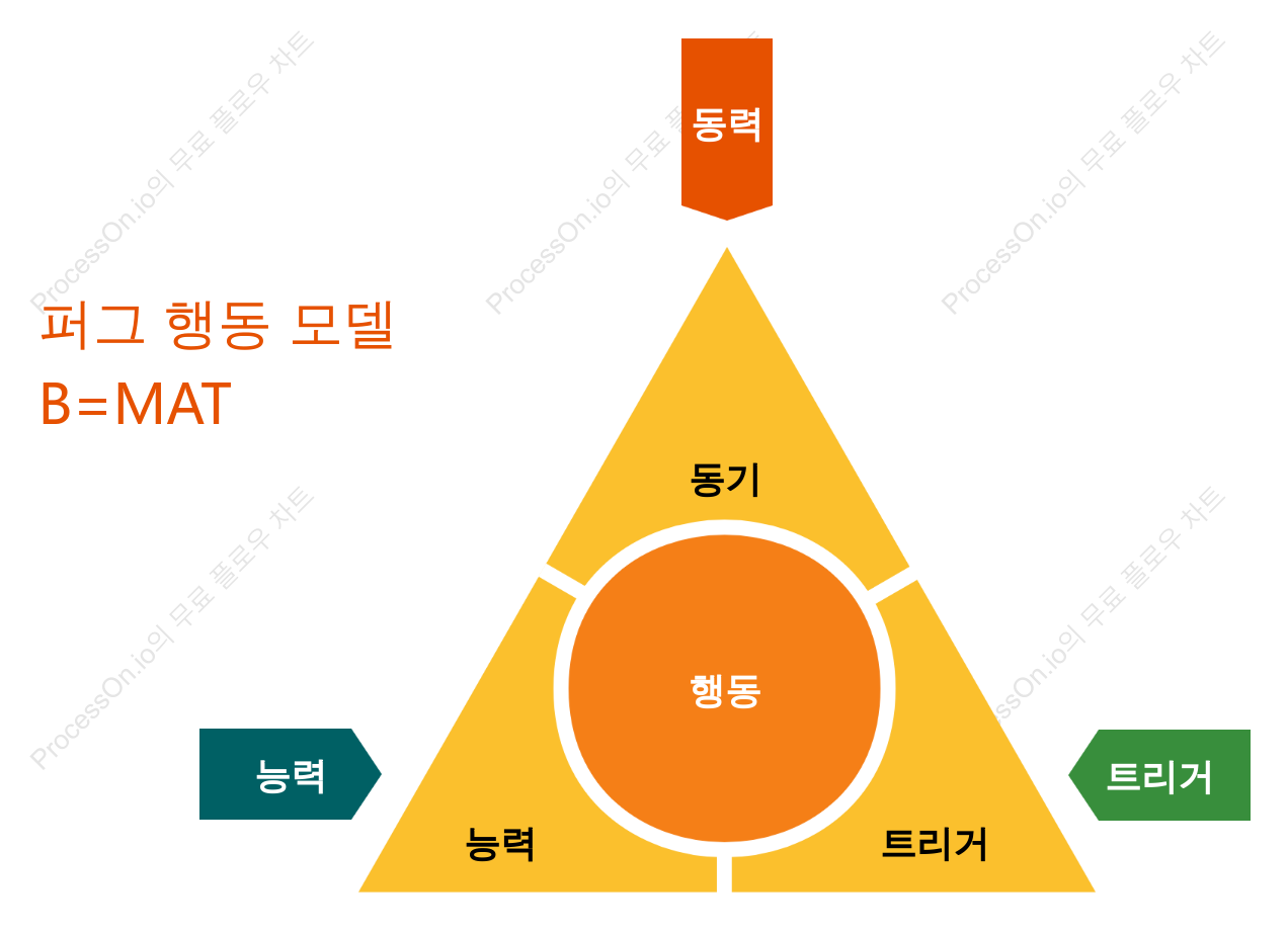Fogg 행동 모델 삼각형 모델 b=mat