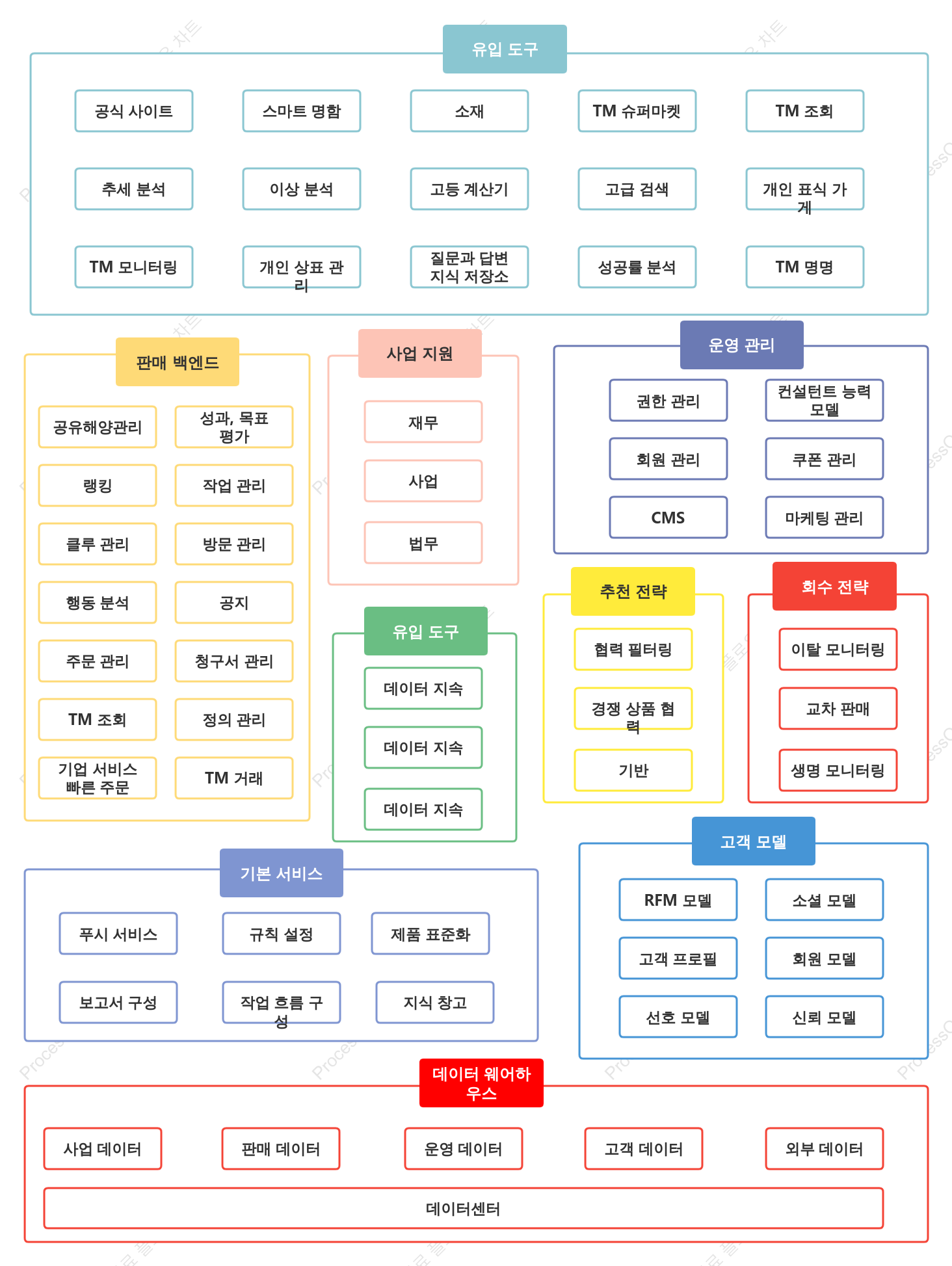 B2B 제품 CRM 애플리케이션 아키텍처