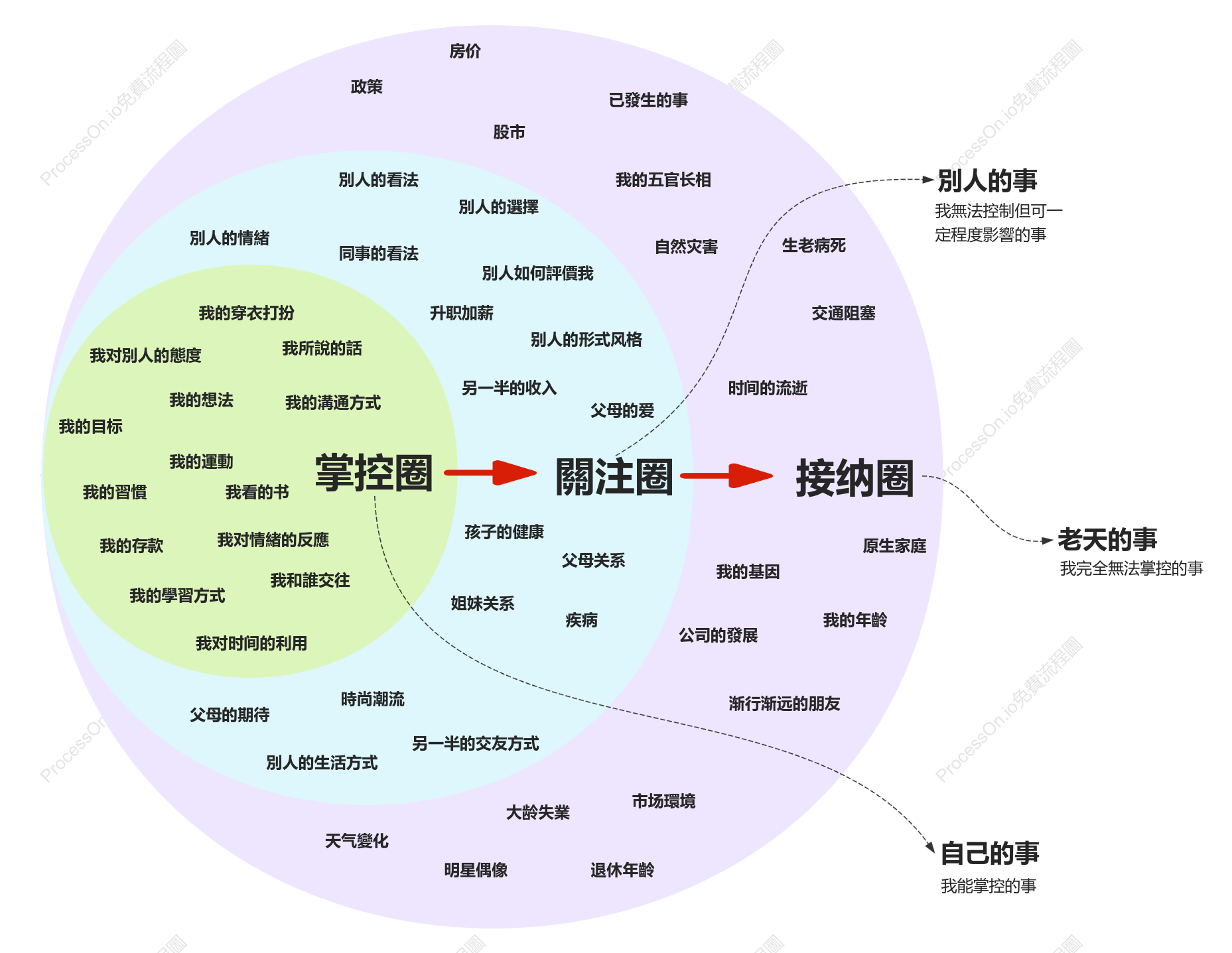 人生掌控洋蔥模型