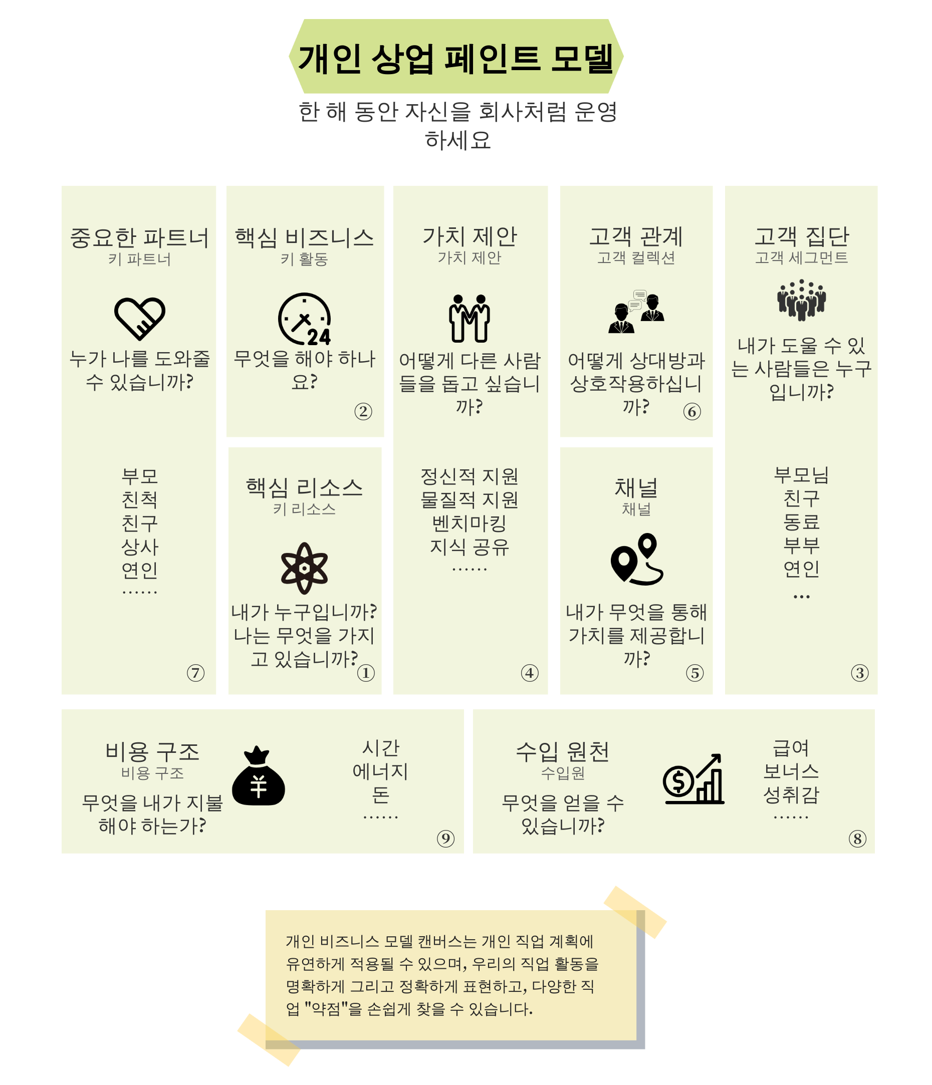 개인 비즈니스 캔버스 모형
