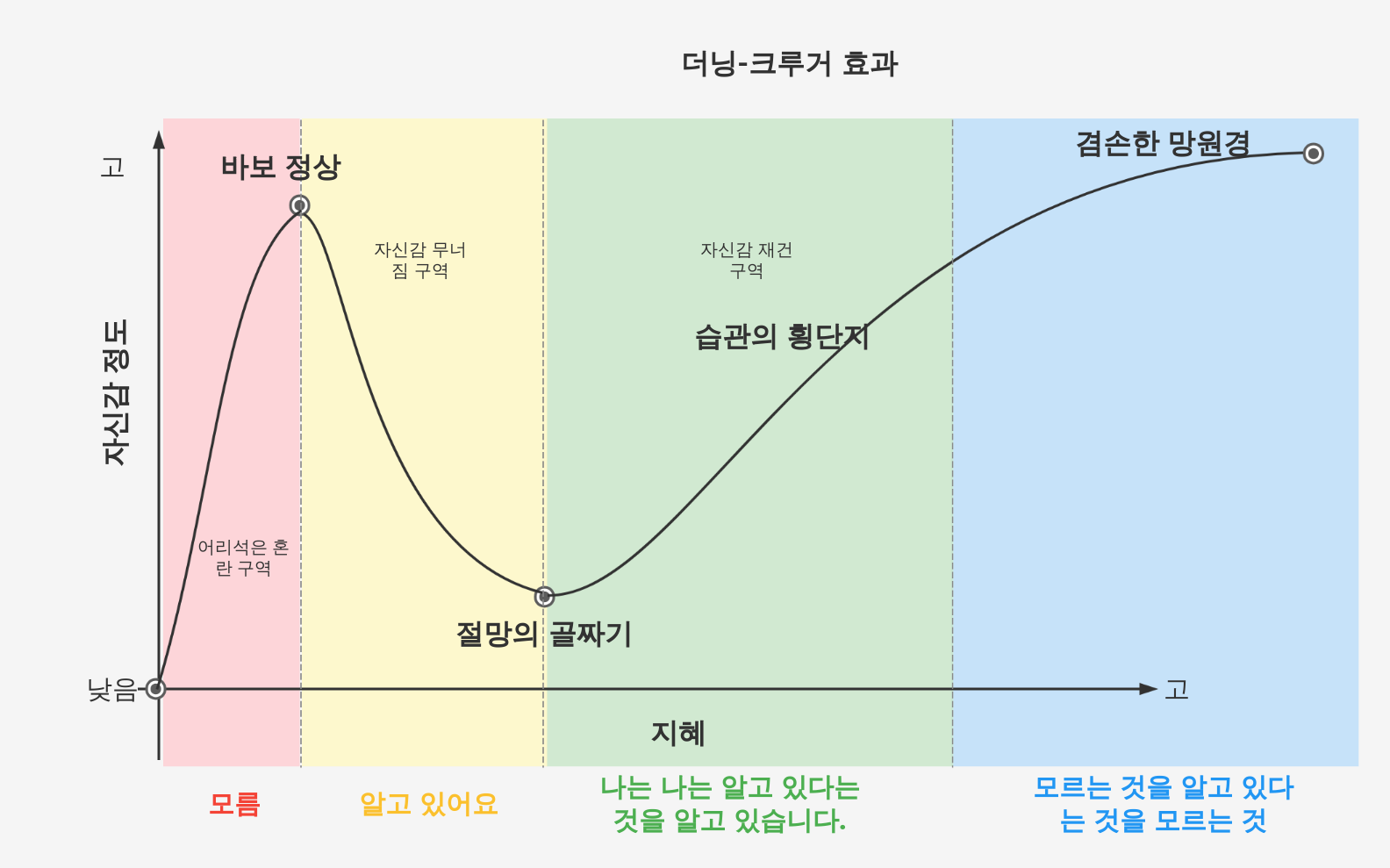 던린크루거 심리적 효과(닥효과)