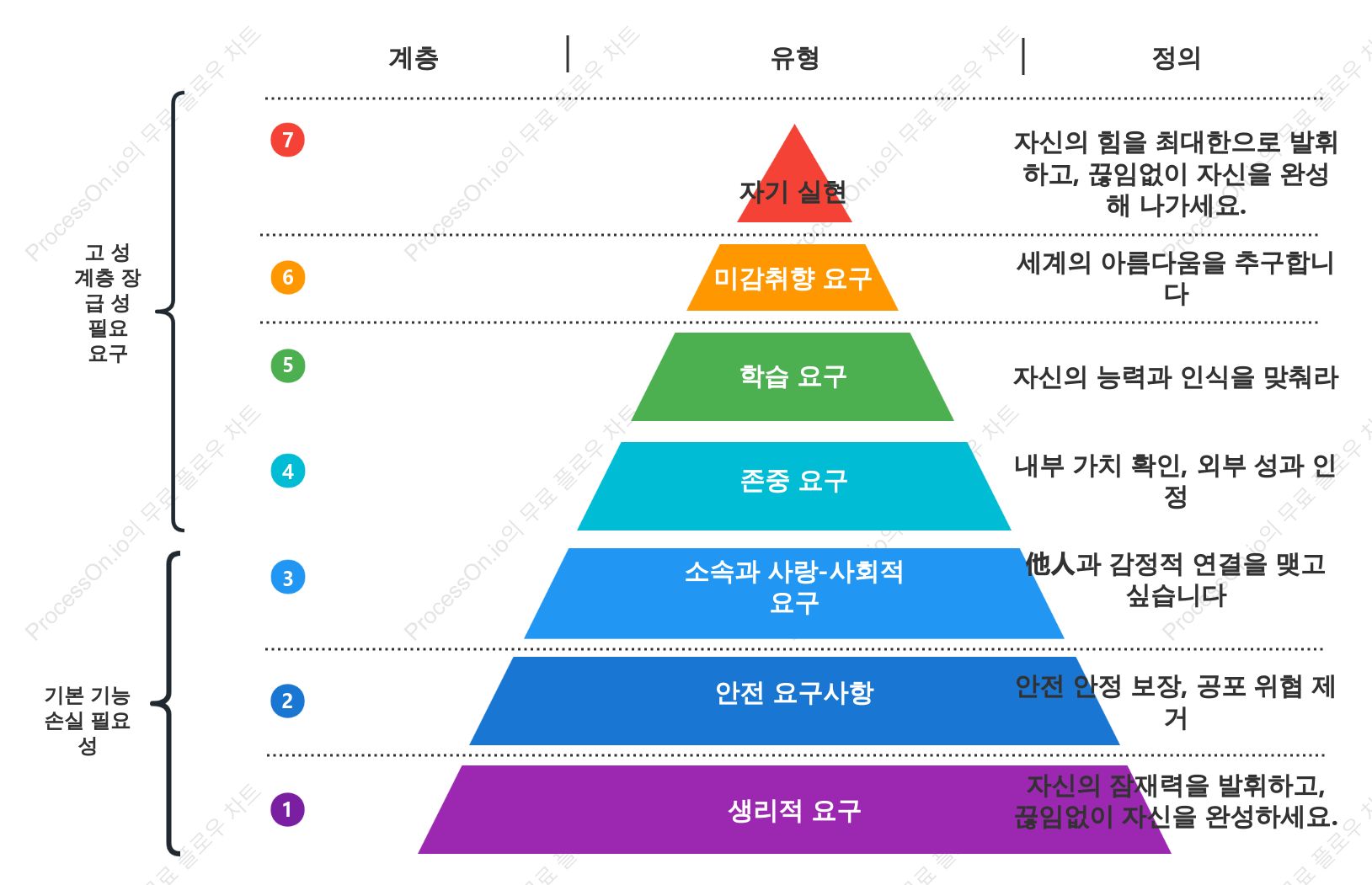 Maslow의 욕구 계층 구조