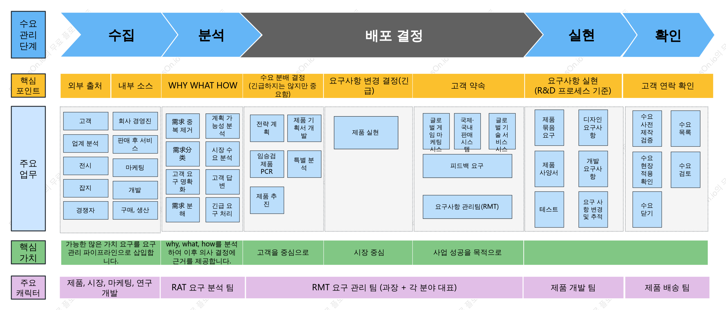 B2B 기업 수요관리 전반적인 프로세스