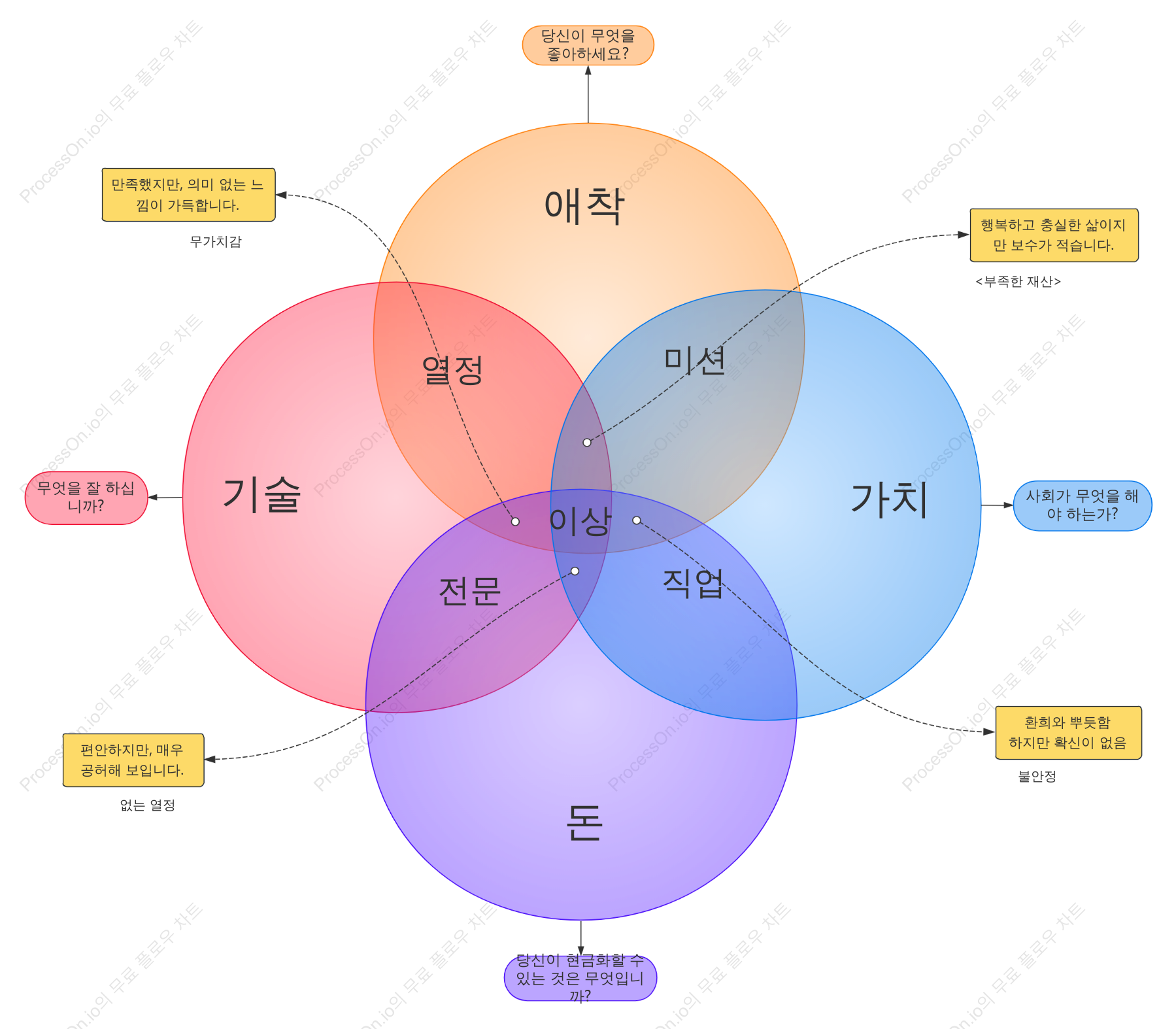 삶의 가치에 대한 벤다이어그램