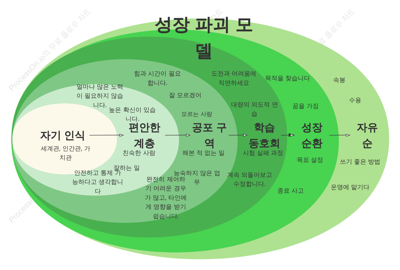 성장 순환 모델