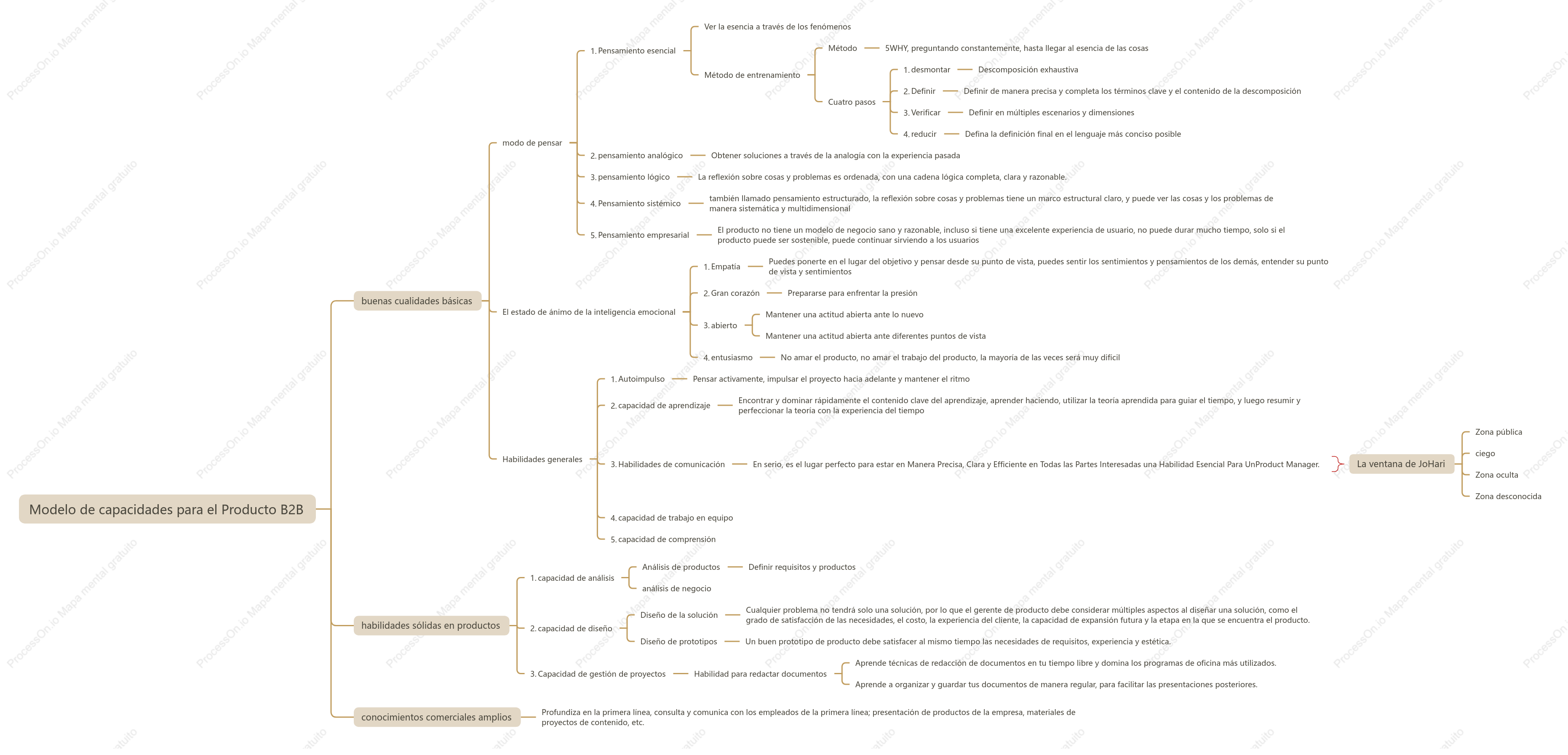 Modelo de competencias del gerente de producto B2B