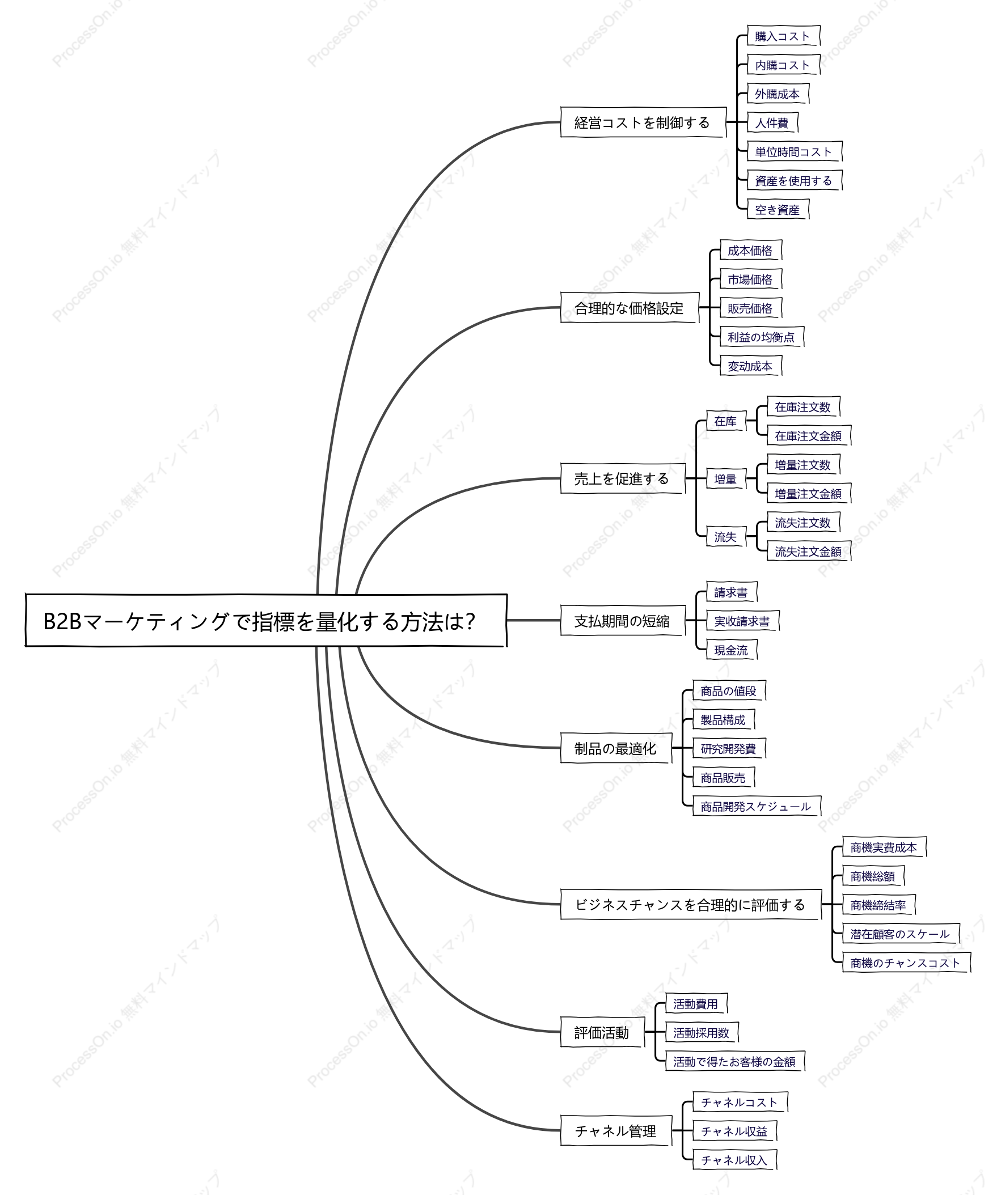 B2B 業務における指標を定量化するにはどうすればよいですか?
