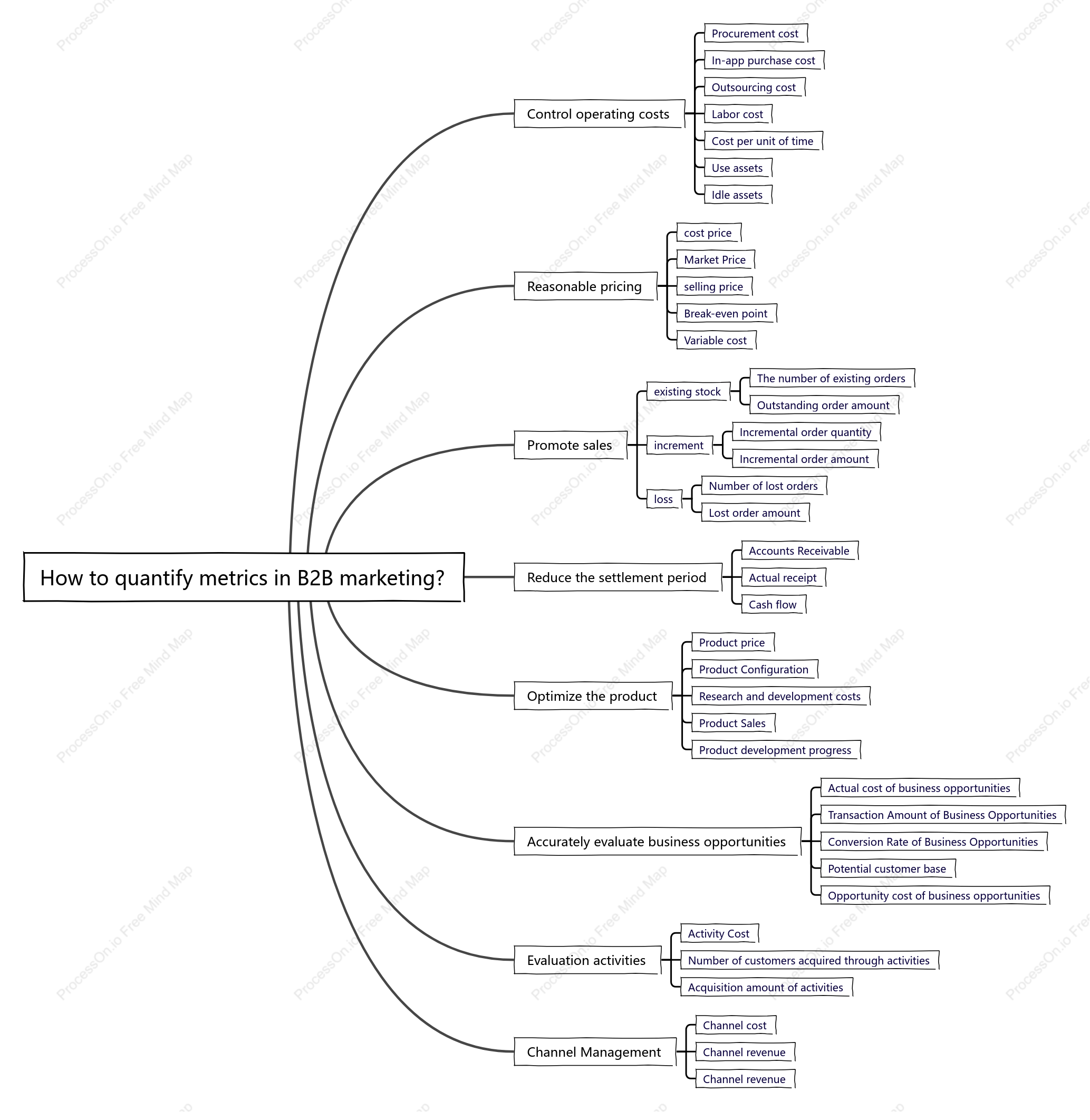 How to quantify indicators in B2B operations?