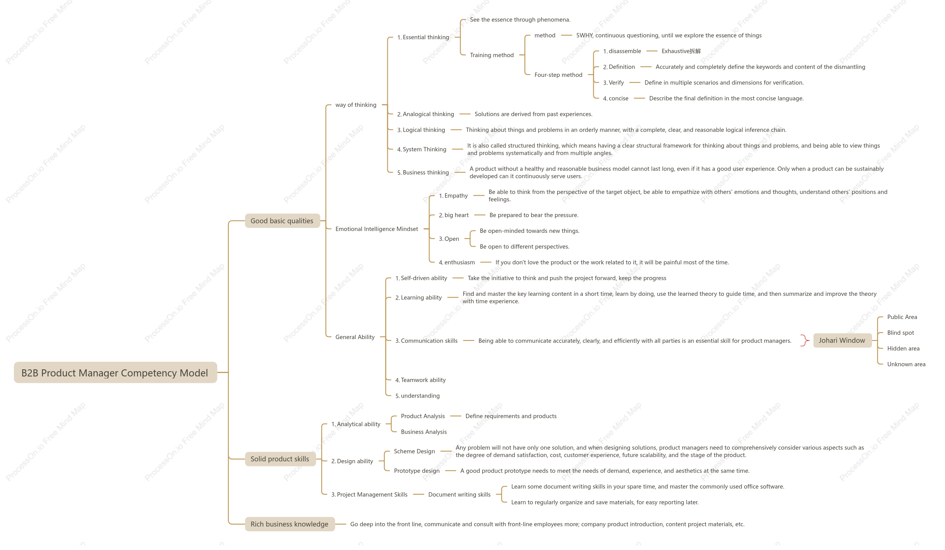 Competency Model for B2B Product Managers