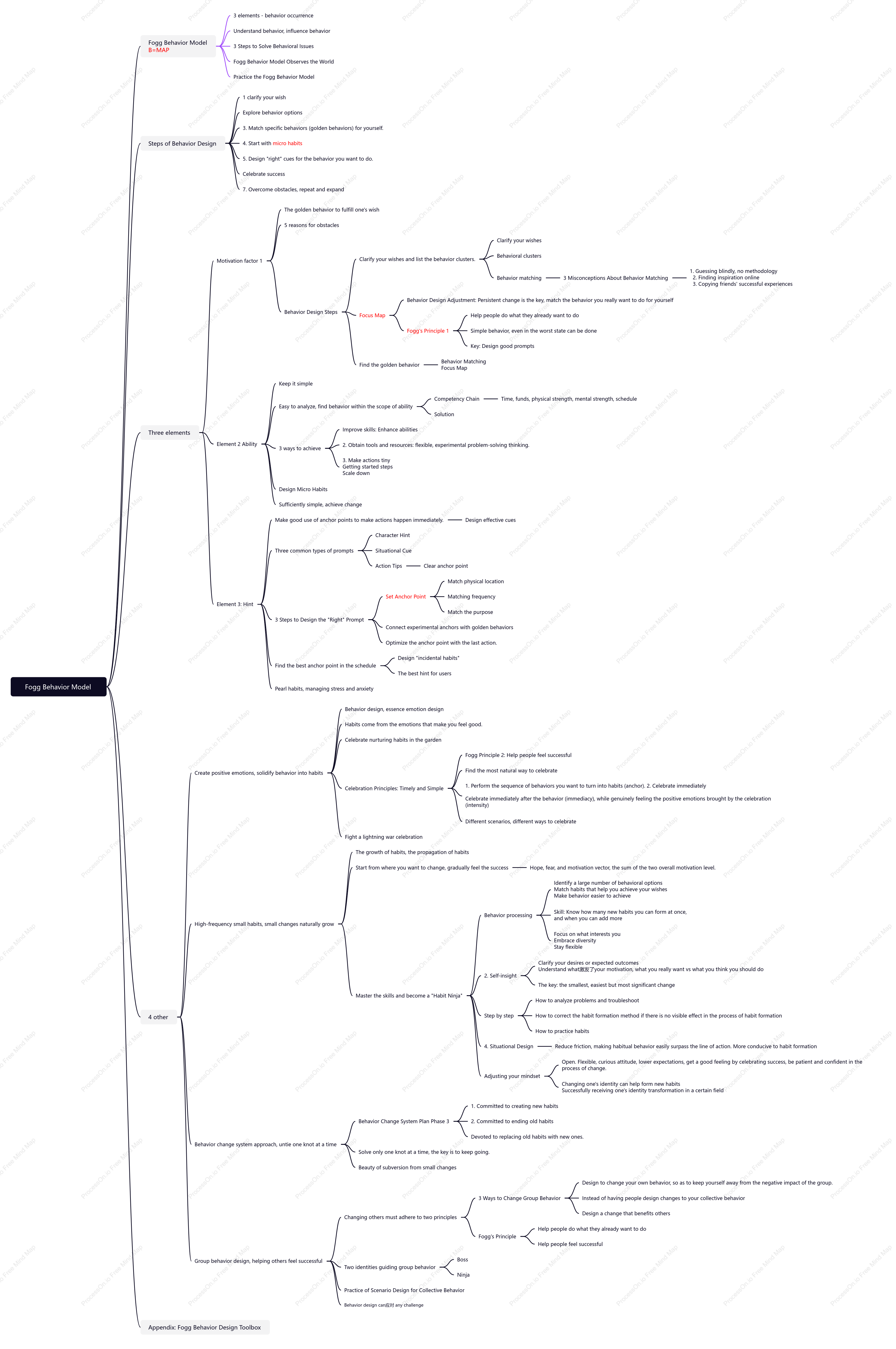 Fogg Behavioral Model