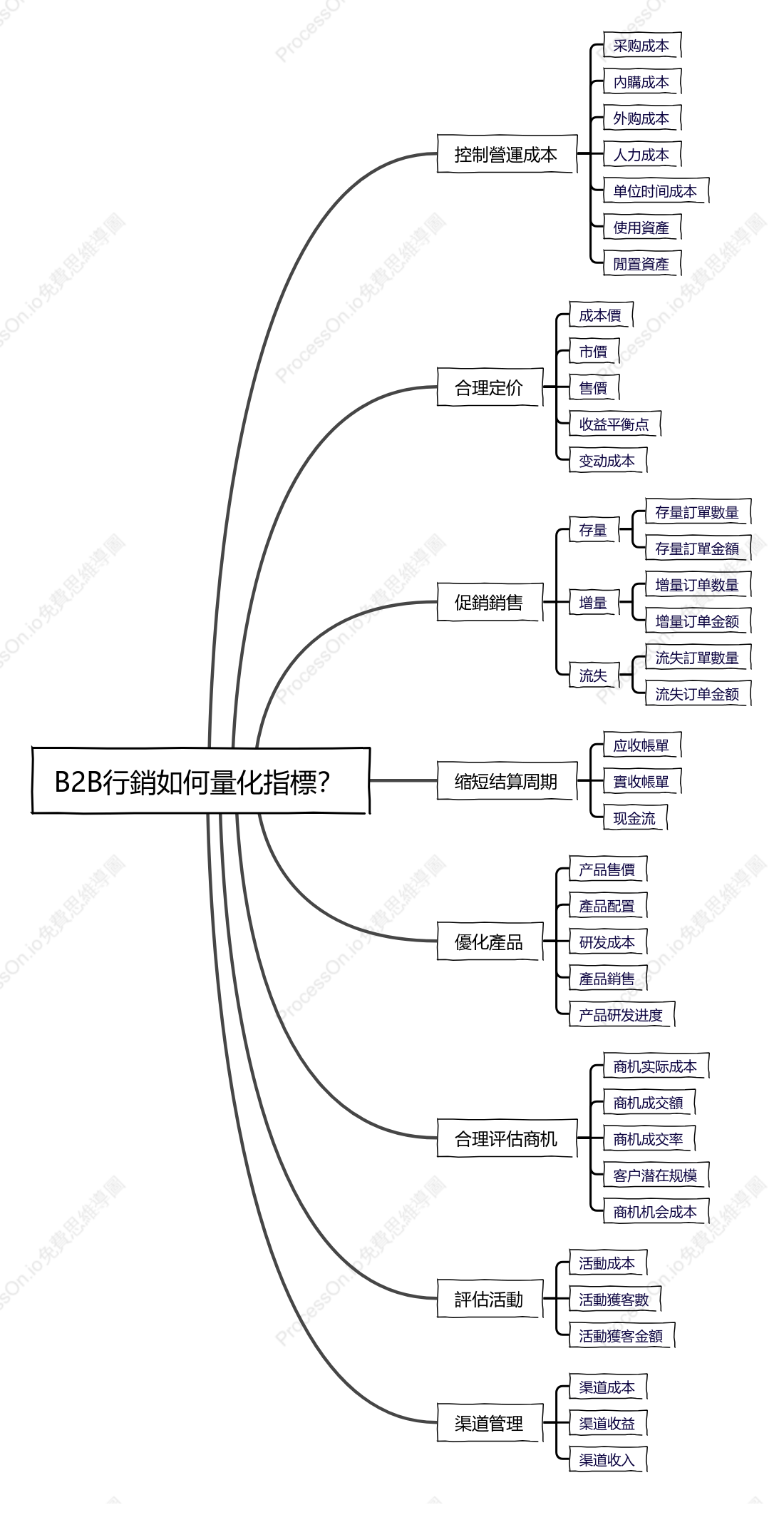 B2B營運如何量化指標？