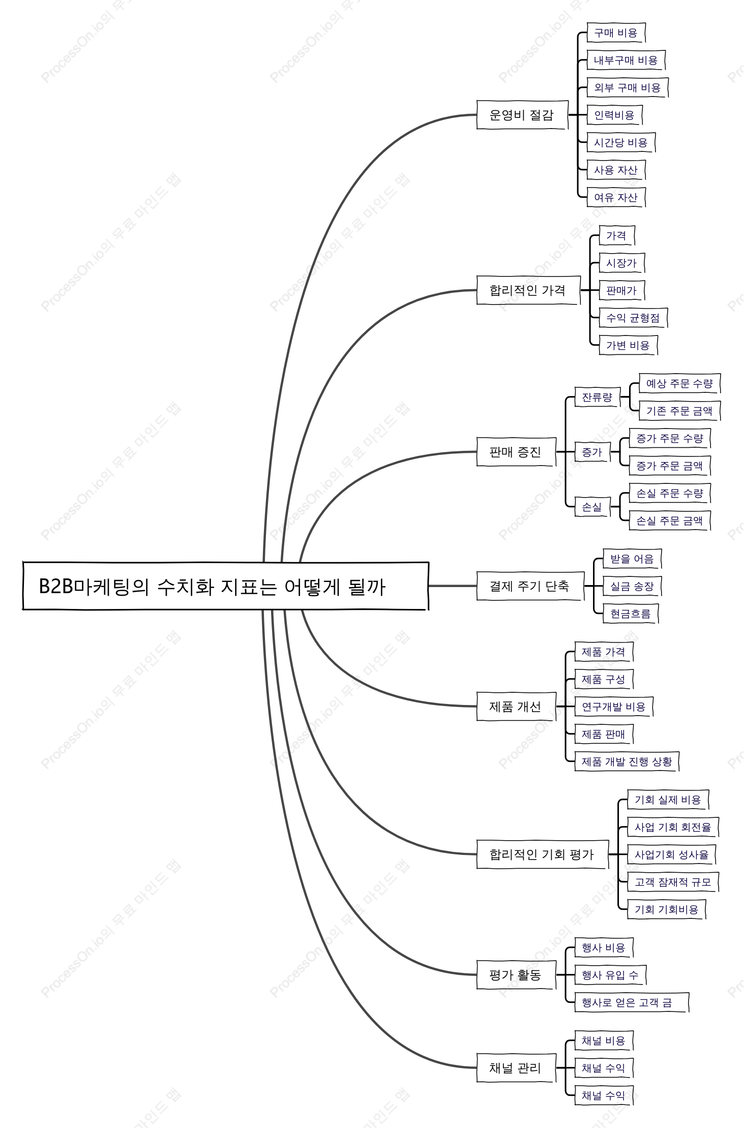 B2B 운영에서 지표를 수량화하는 방법은 무엇입니까?