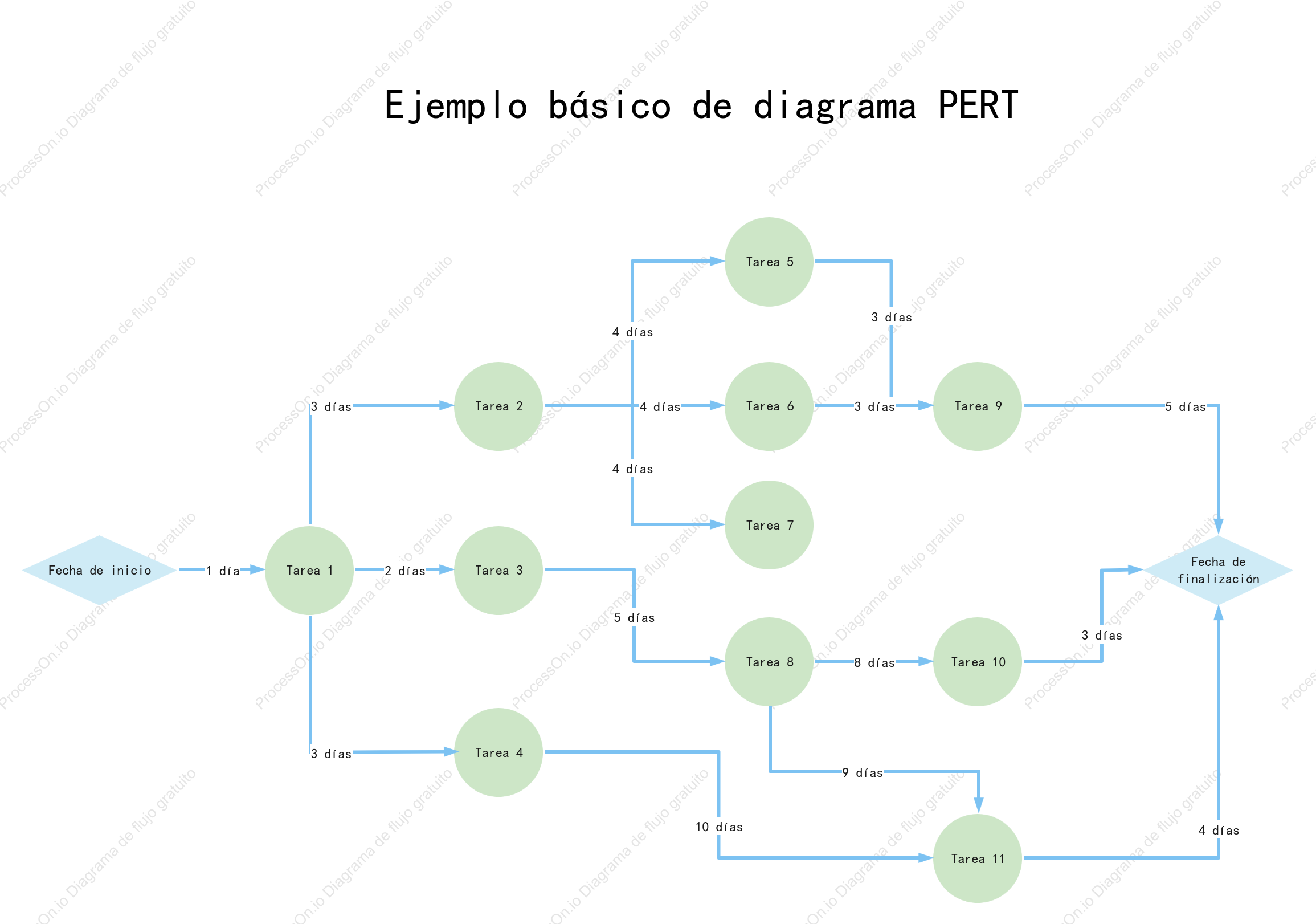 Ejemplo básico de diagrama PERT