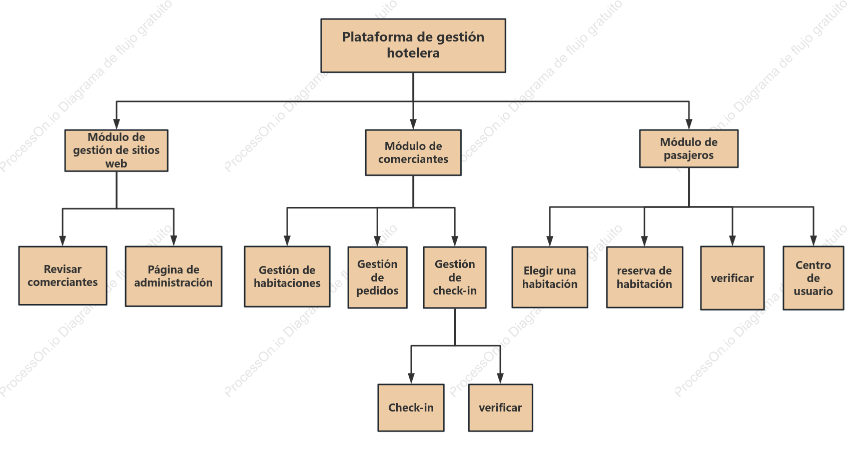 Diagrama de desglose de funciones de la plataforma de gestión hotelera