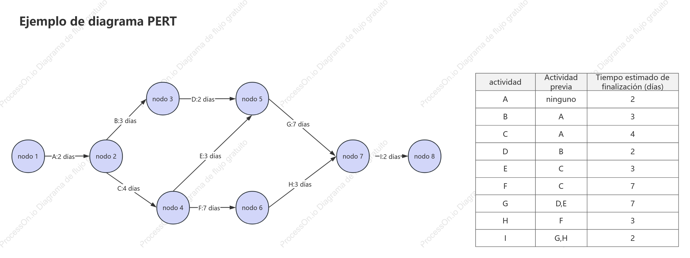 Ejemplo de diagrama PERT
