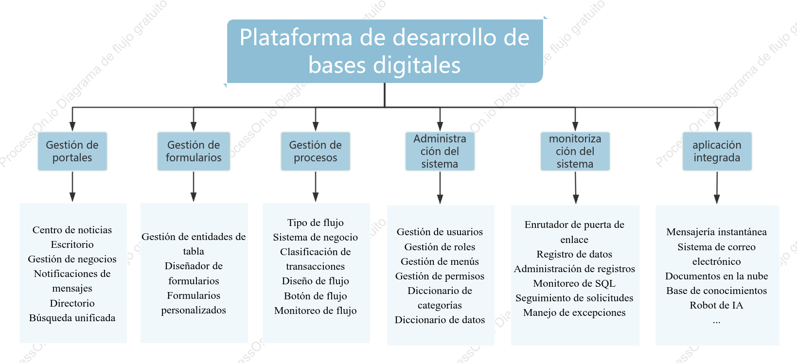 Diagrama de desglose funcional del sistema de plataforma digital.
