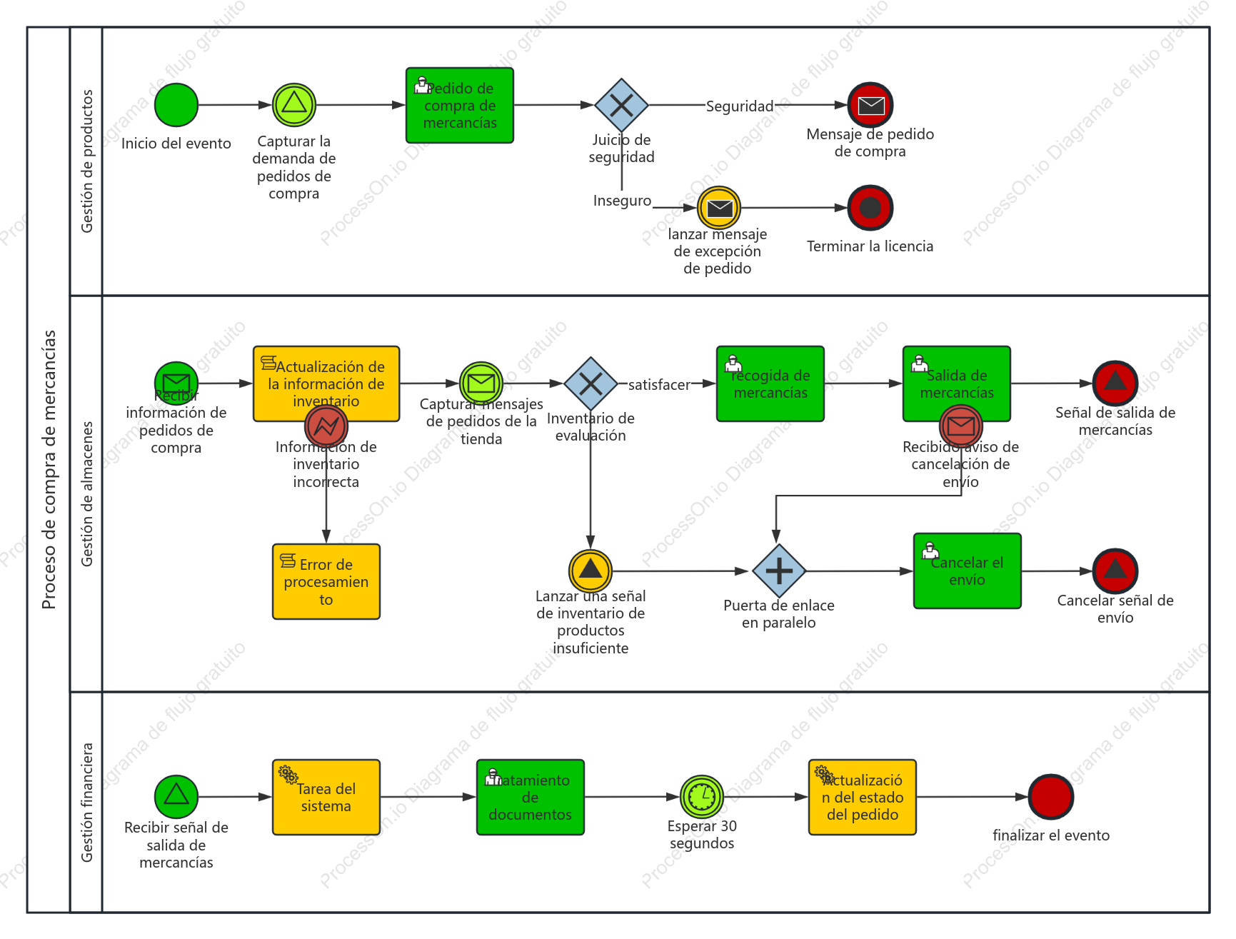 Diagrama de flujo de trabajo empresarial-BPMN