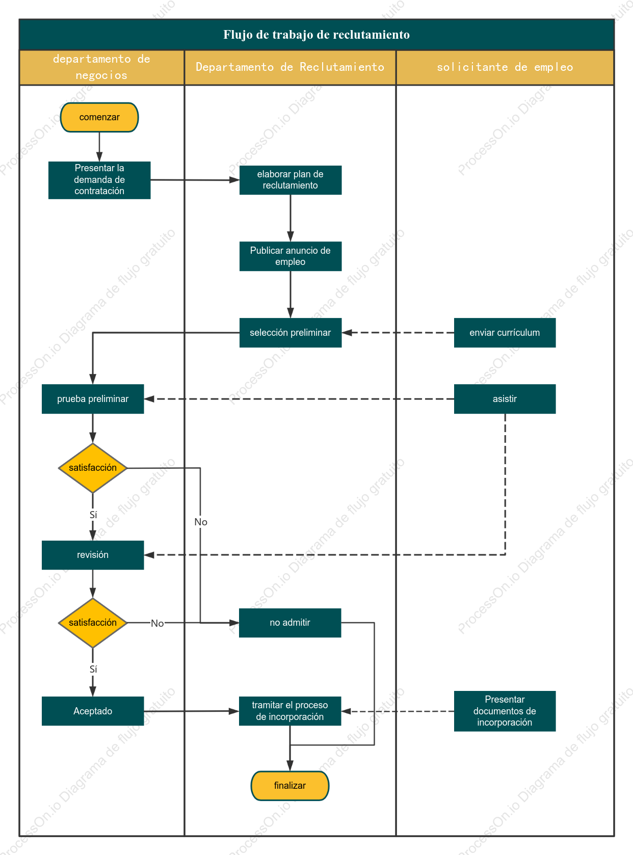 Cuadro de flujo de trabajo de contratación