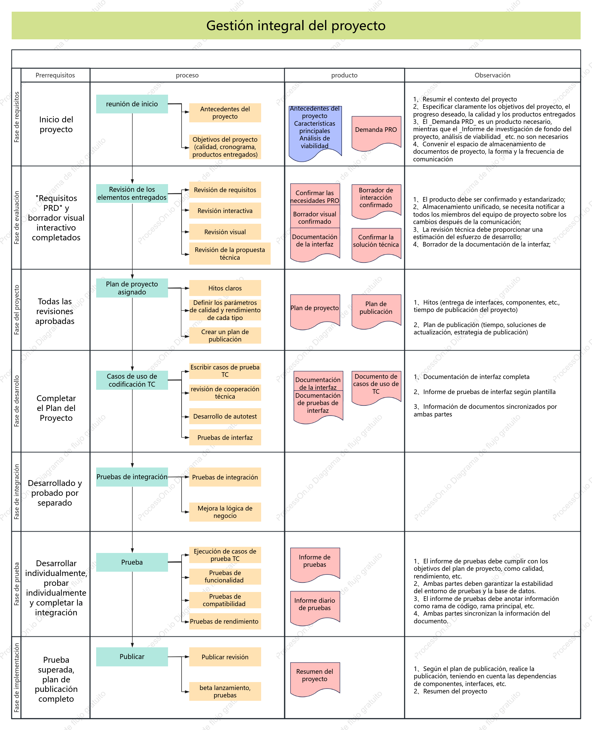 Diagrama de flujo de trabajo del proyecto