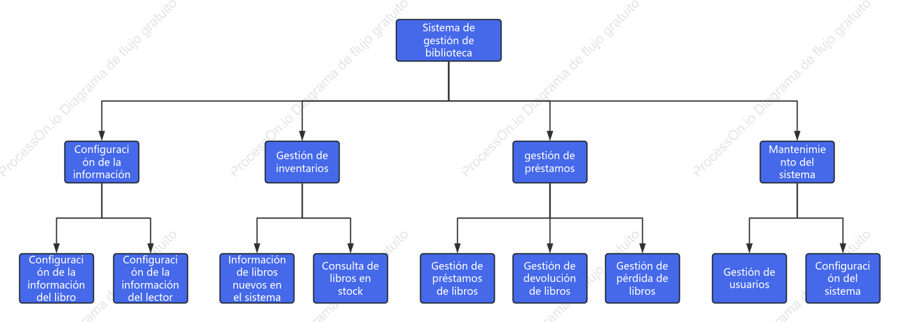 Diagrama de desglose de funciones del sistema de gestión de bibliotecas.