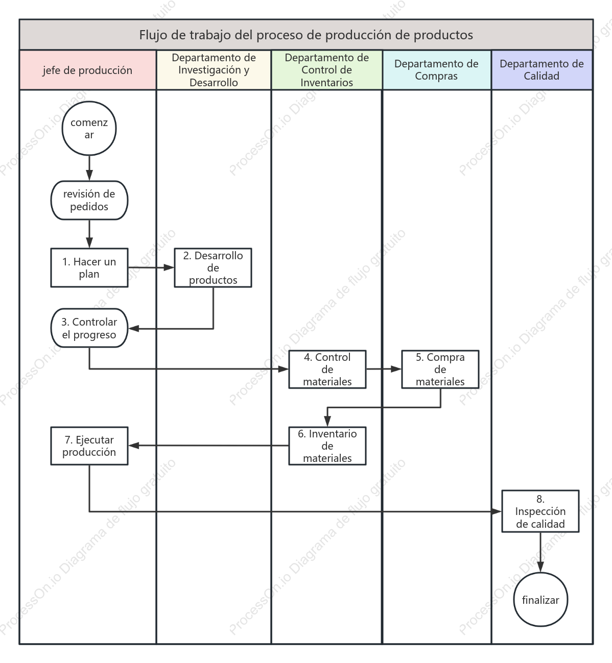 Diagrama de flujo de trabajo de producción de productos.
