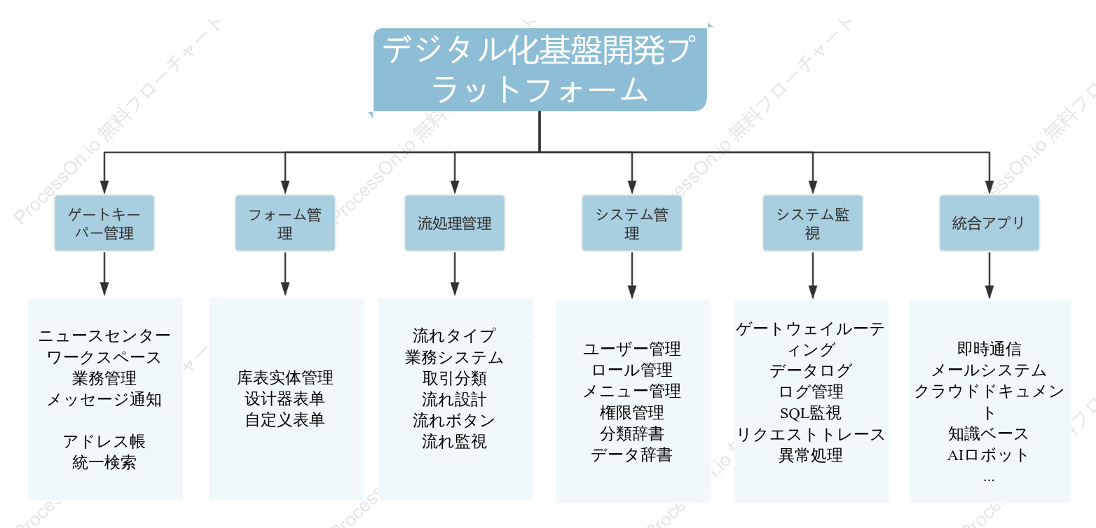 デジタルプラットフォームシステムの機能内訳図