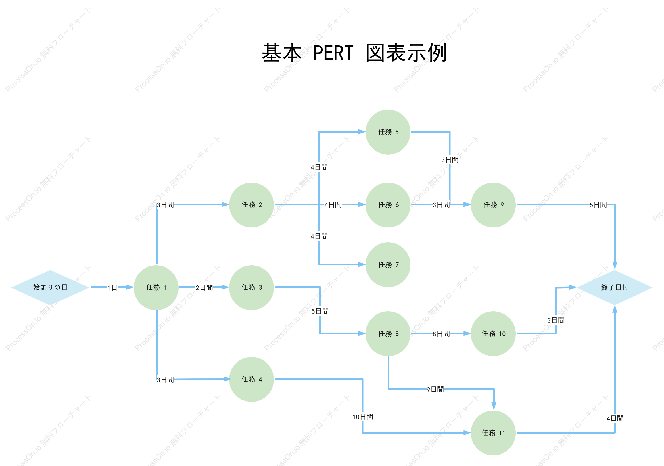 基本 PERT 図表示例