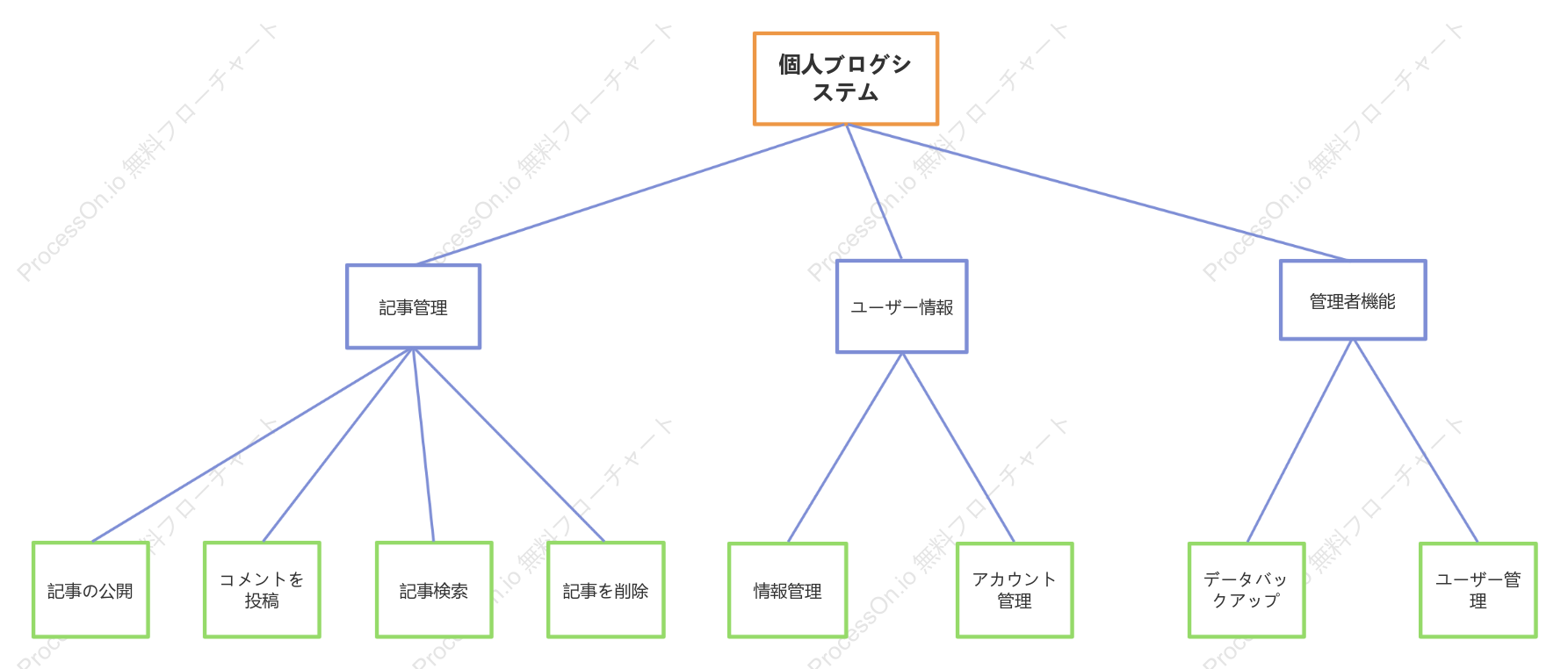 個人ブログシステム機能内訳図