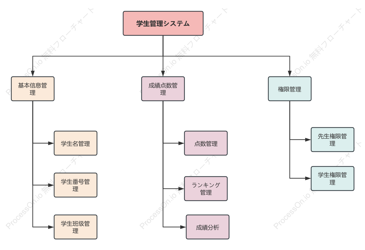 学生管理システムの機能内訳図