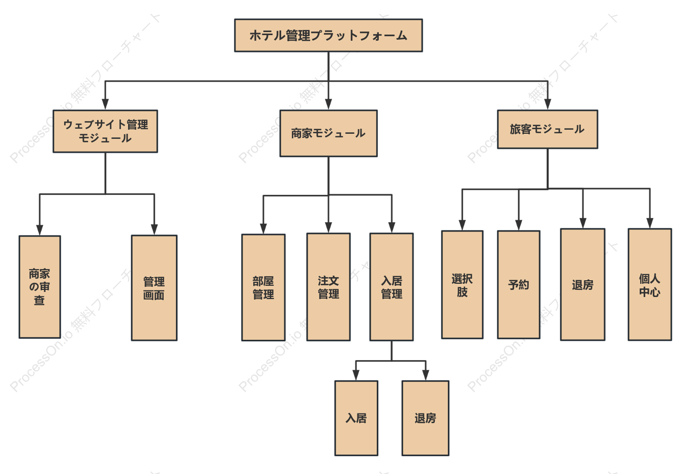 ホテル管理プラットフォームの機能内訳図