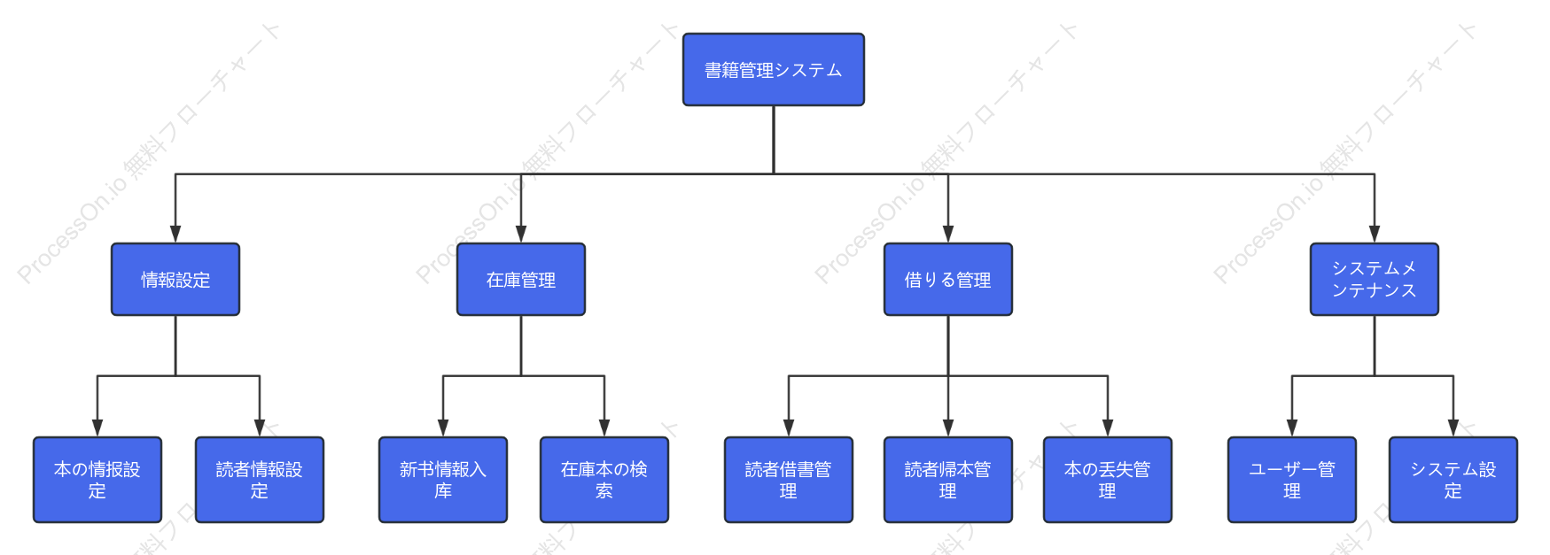 図書館管理システムの機能内訳図
