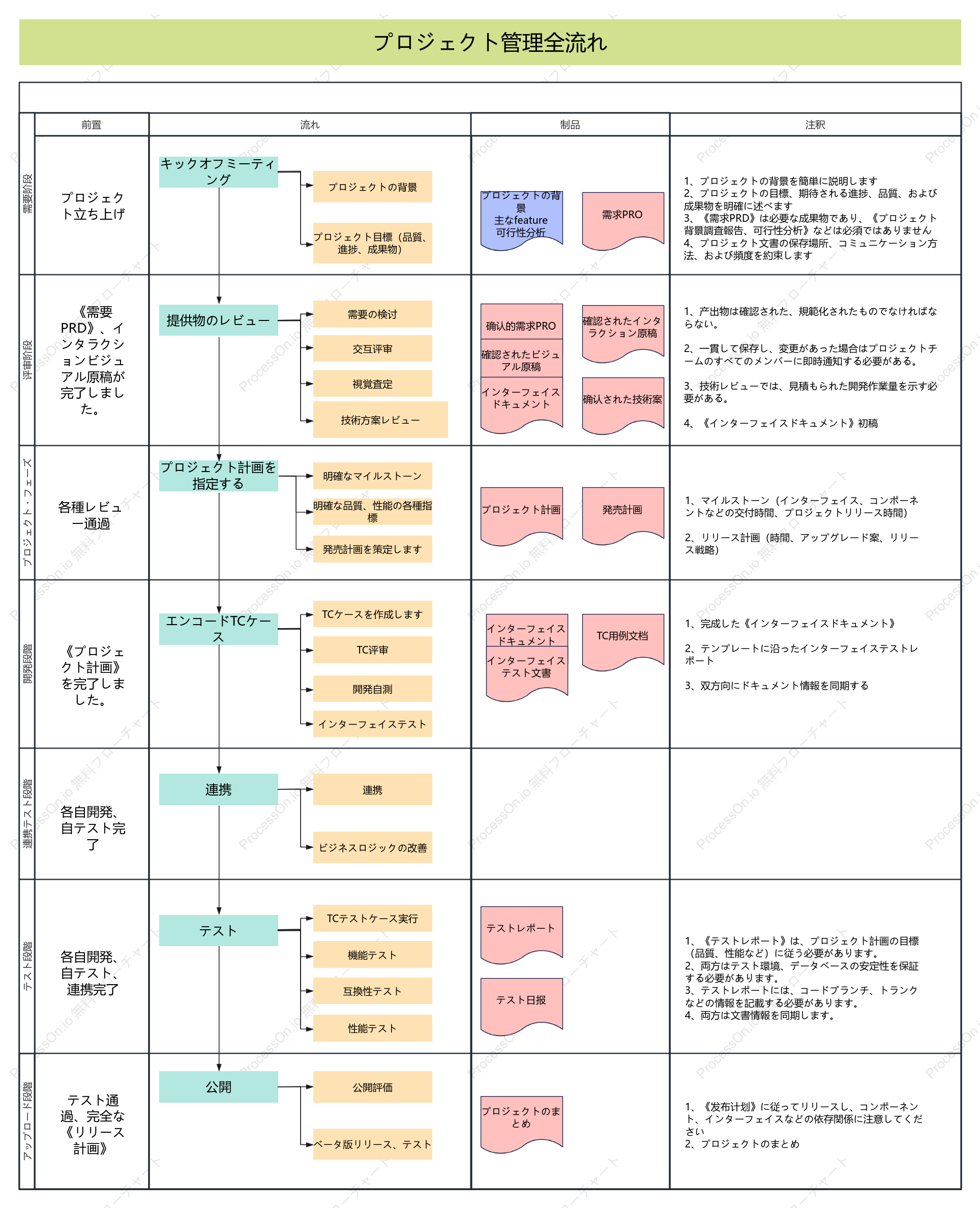 プロジェクトのワークフロー図
