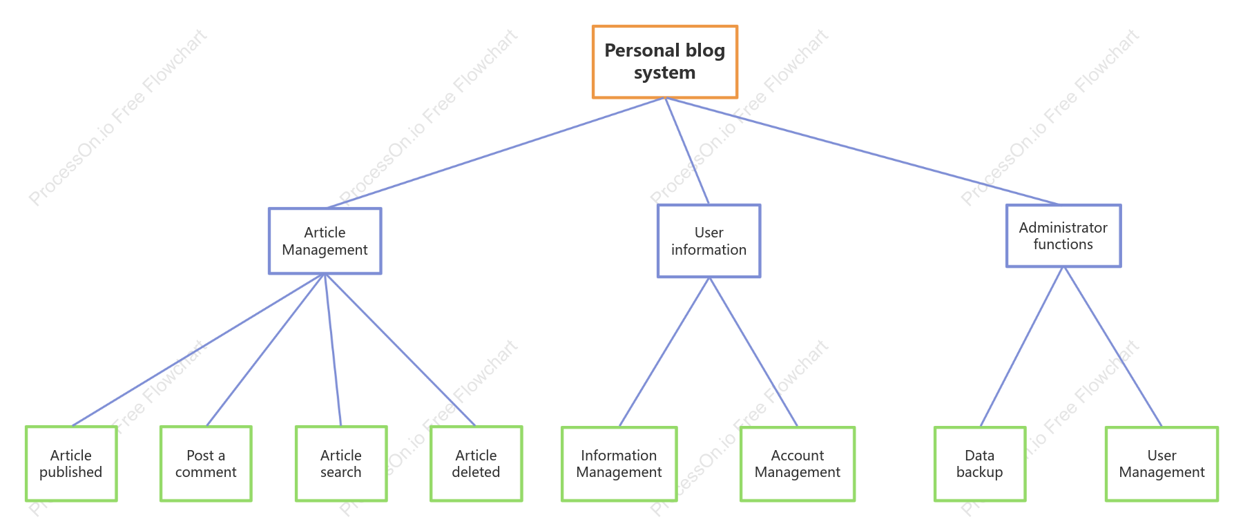 Functional decomposition diagram of personal blog system