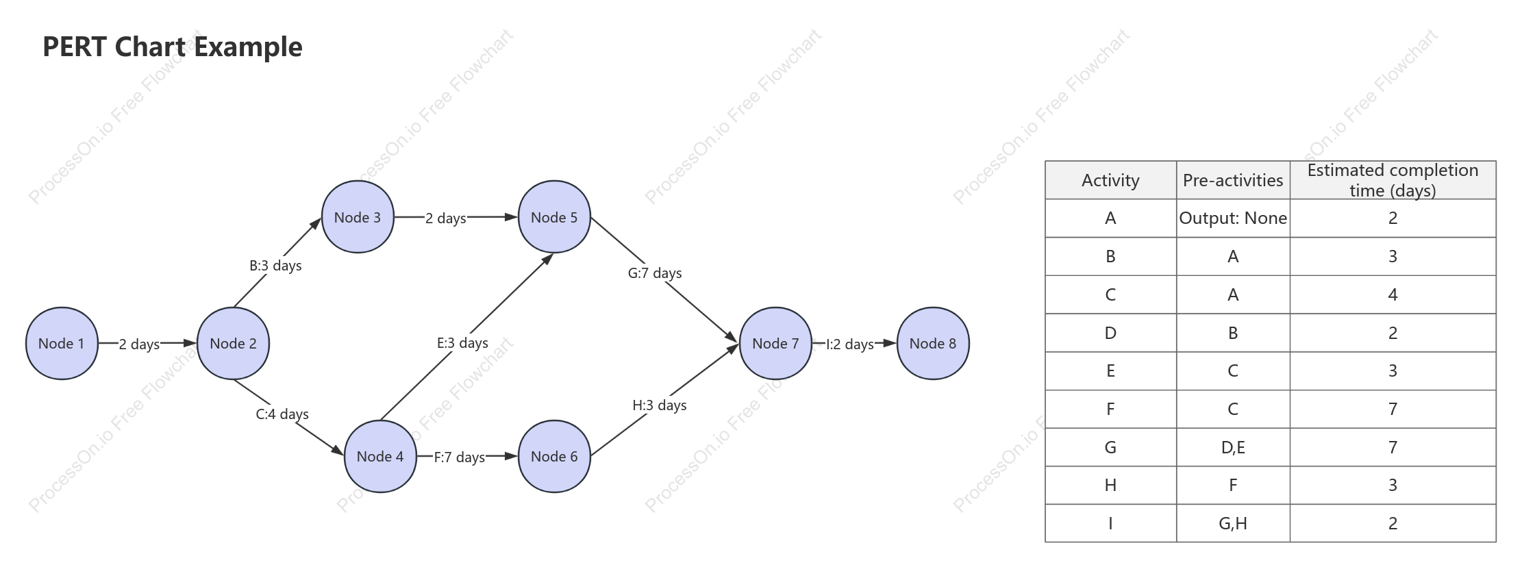 PERT Chart Example