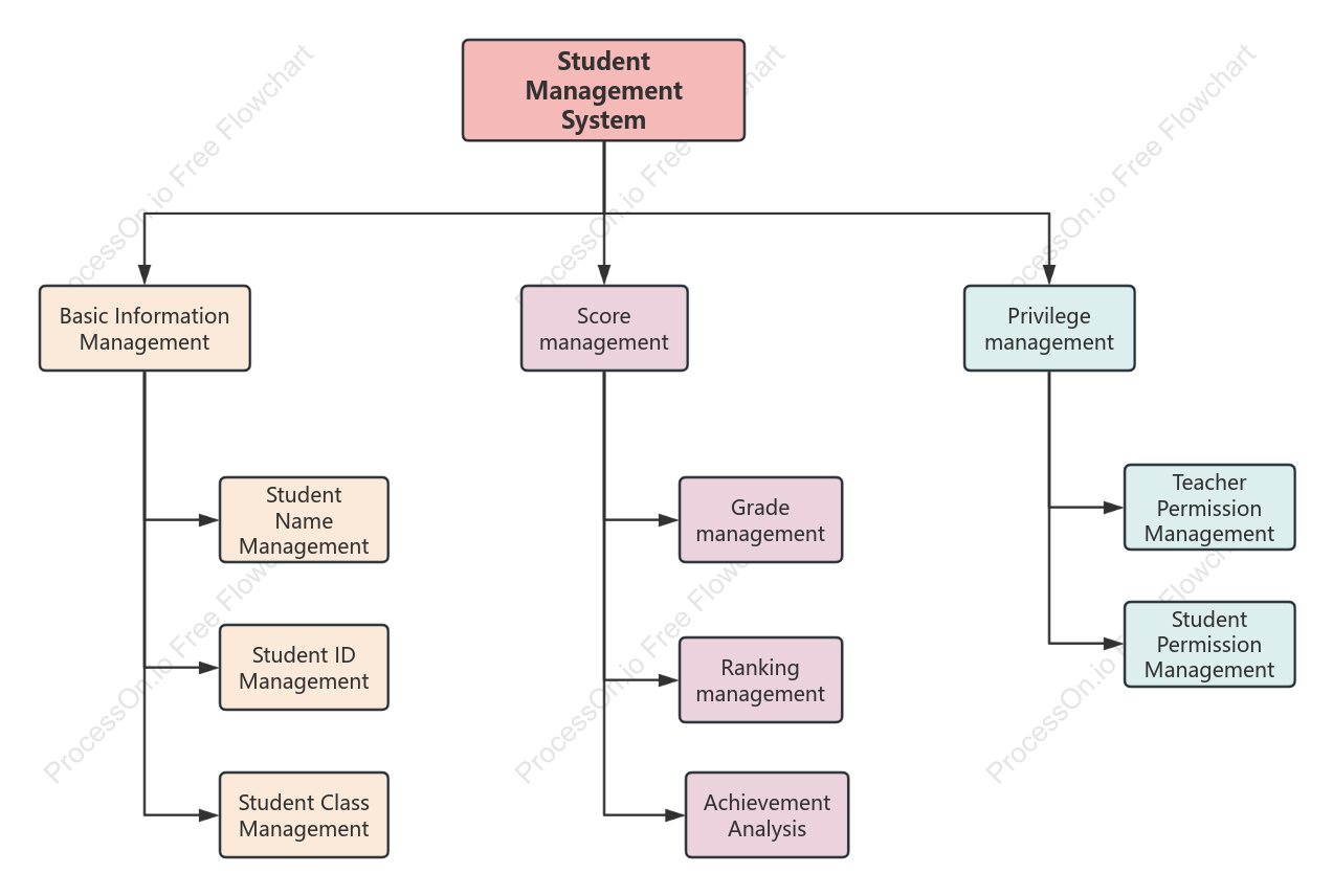 Student Management System Functional Decomposition Diagram