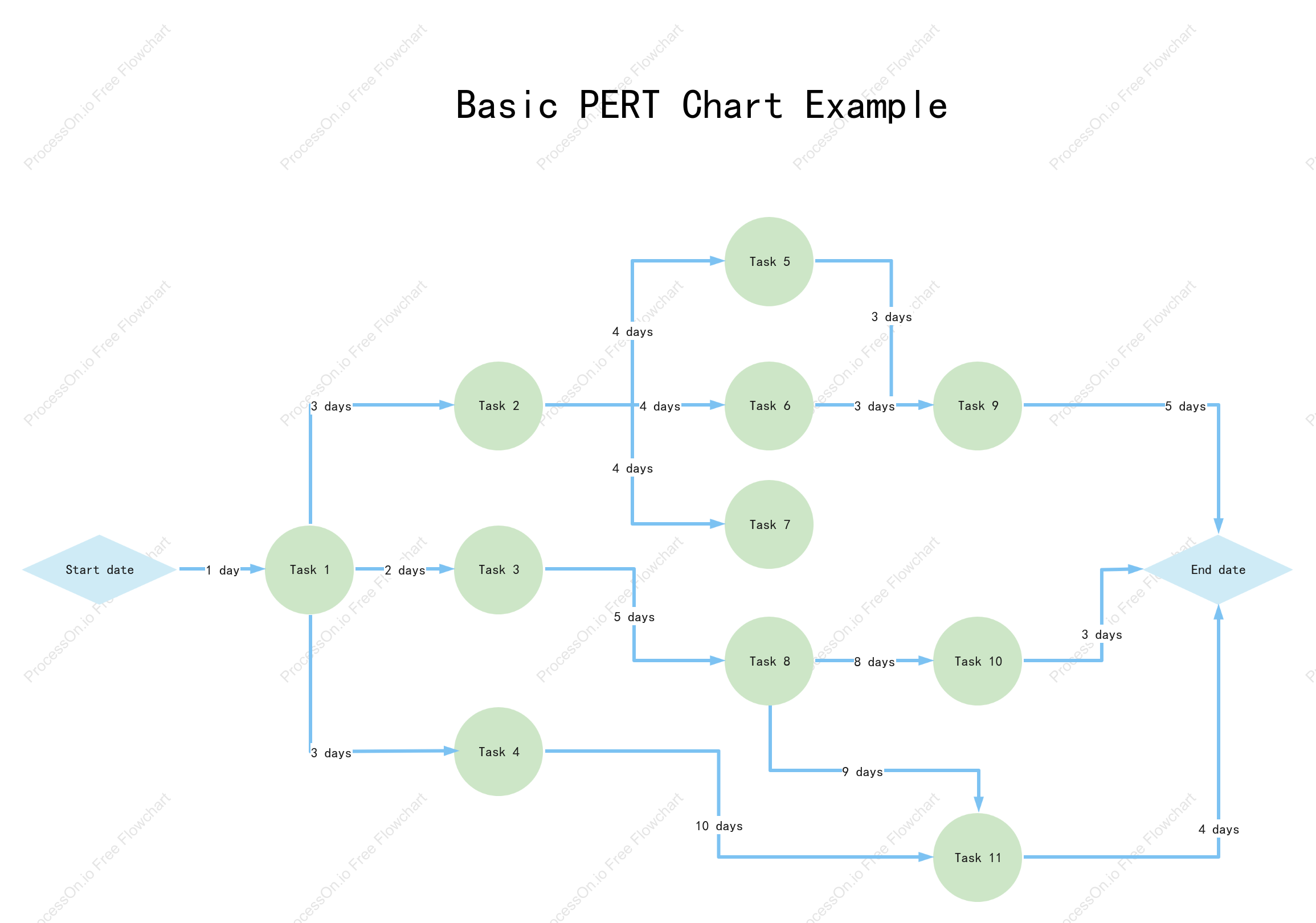 Basic PERT Chart Example