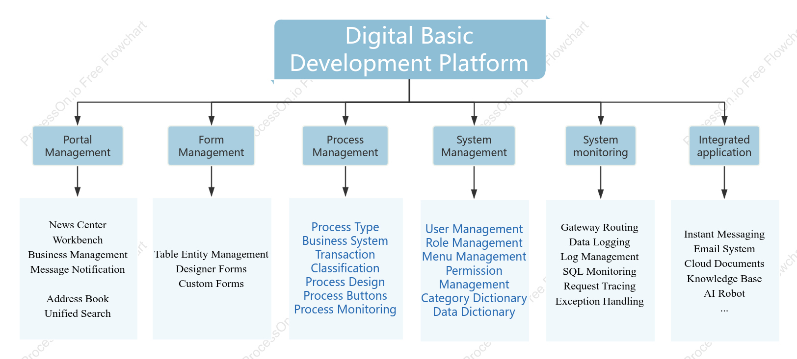 Digital platform system functional decomposition diagram
