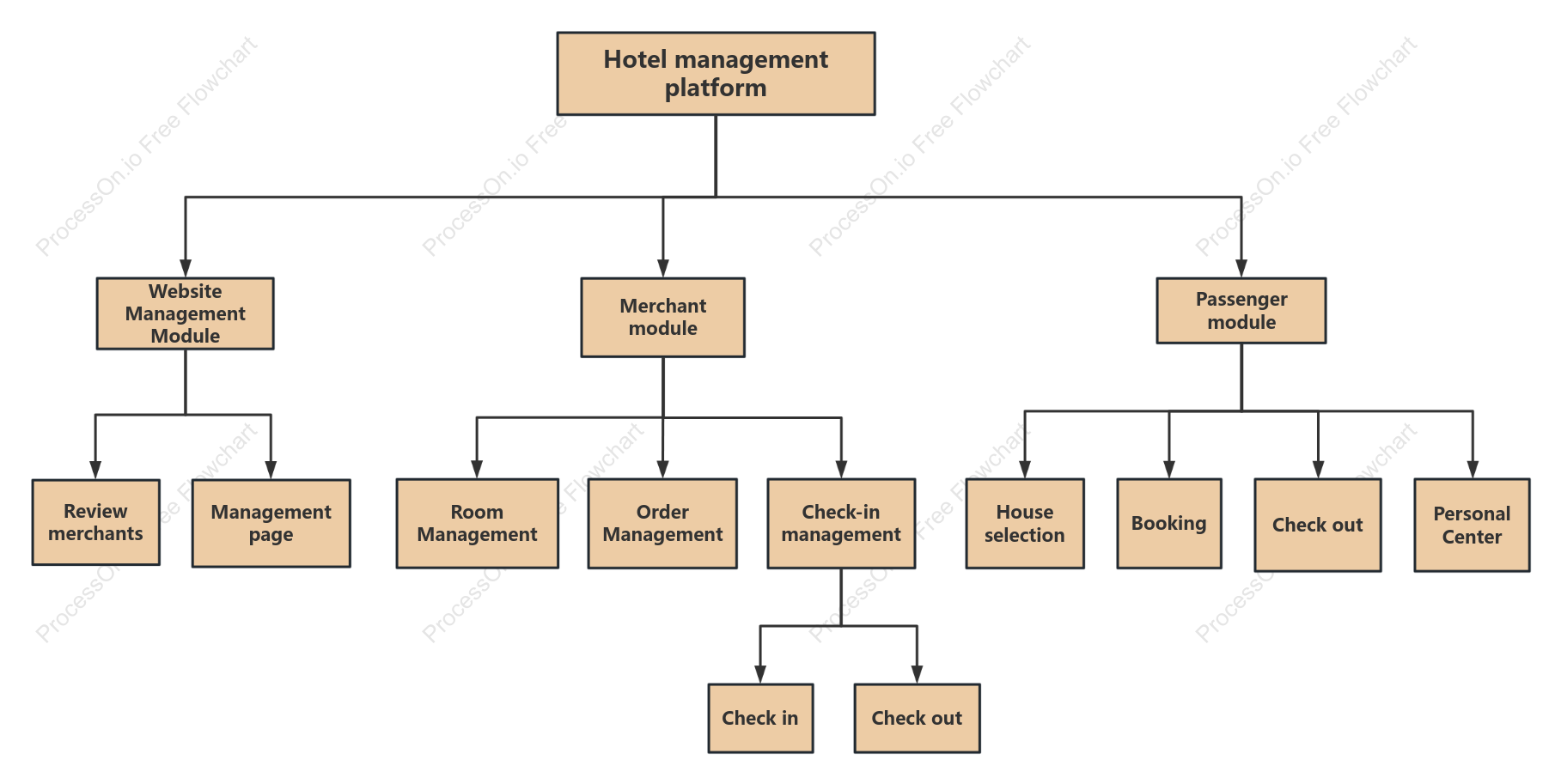 Hotel management platform functional decomposition diagram