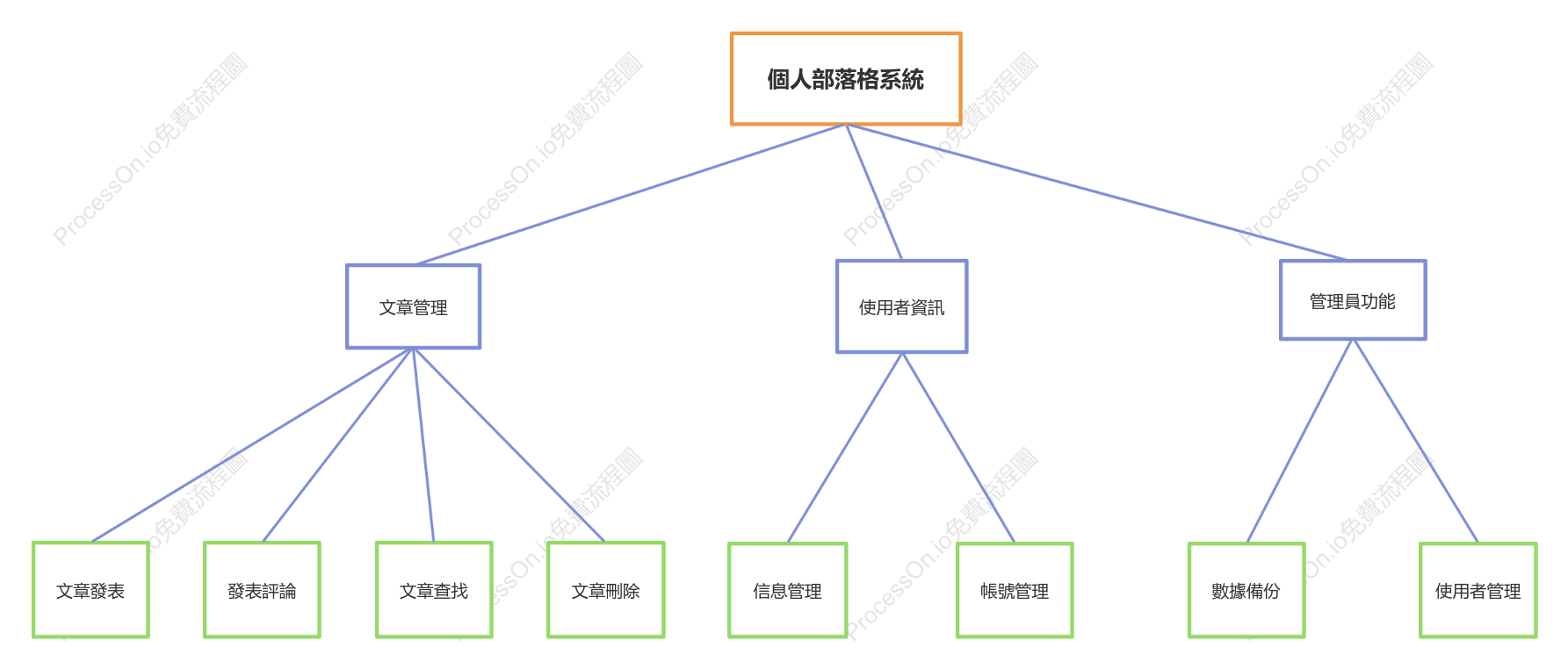 個人部落格系統功能分解圖