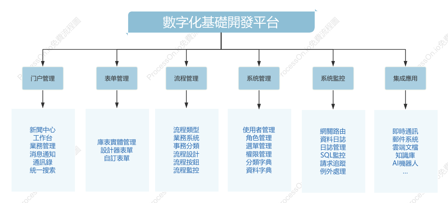 數位化平台系統功能分解圖