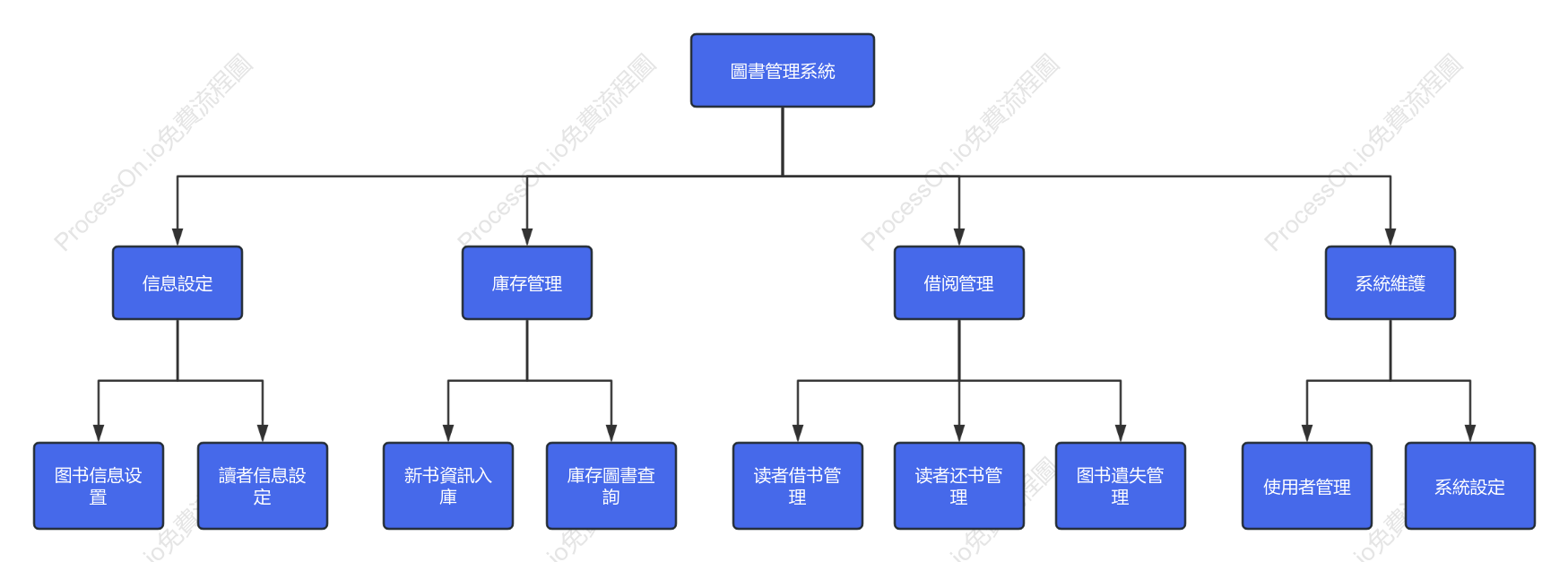 圖書管理系統功能分解圖