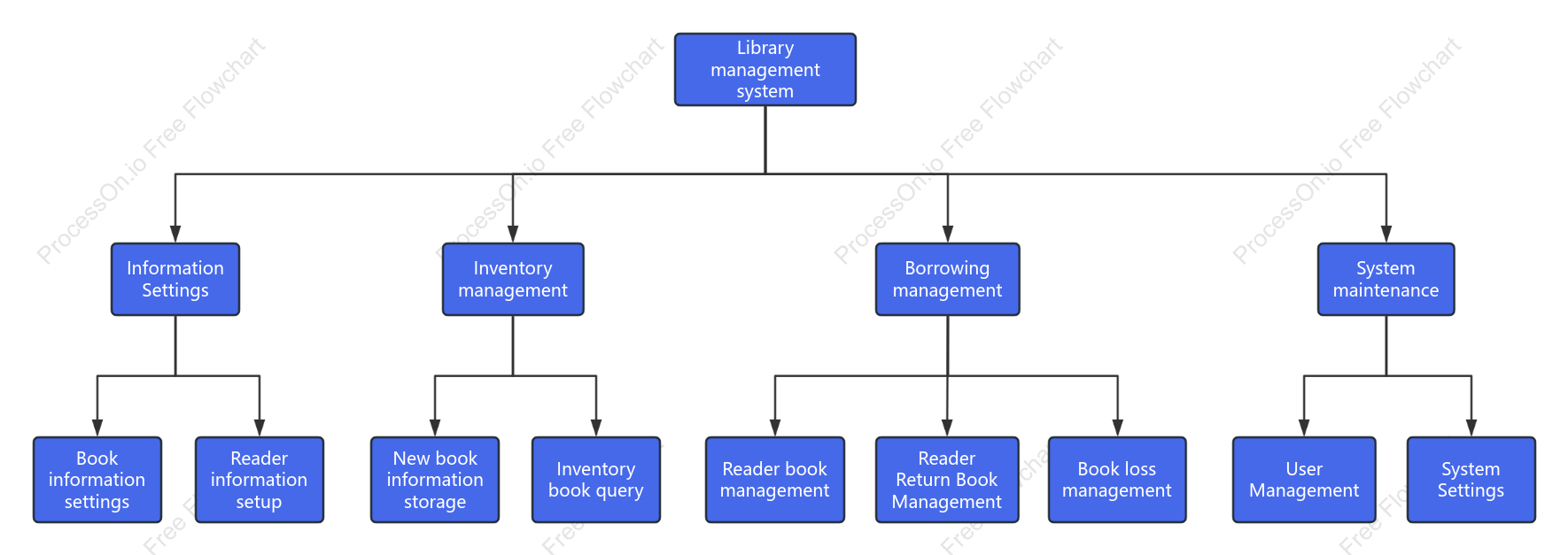 Functional decomposition diagram of library management system