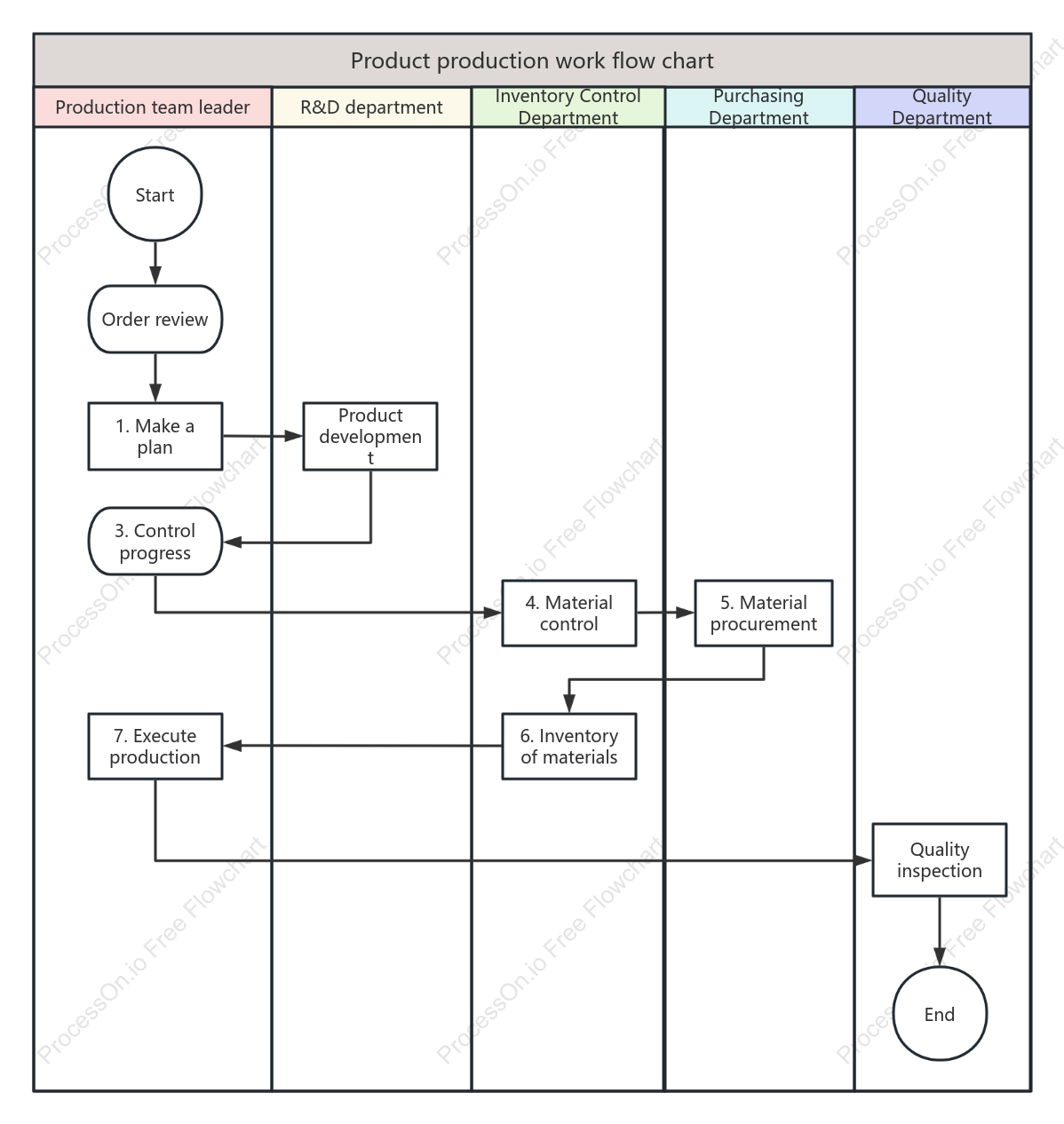 Product production workflow diagram