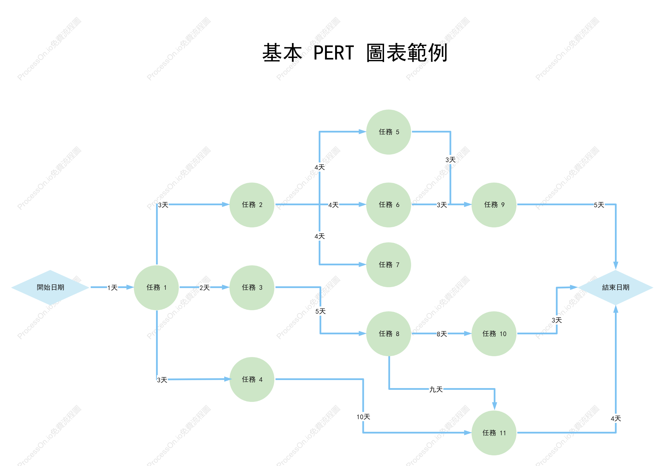 基本 PERT 圖表範例