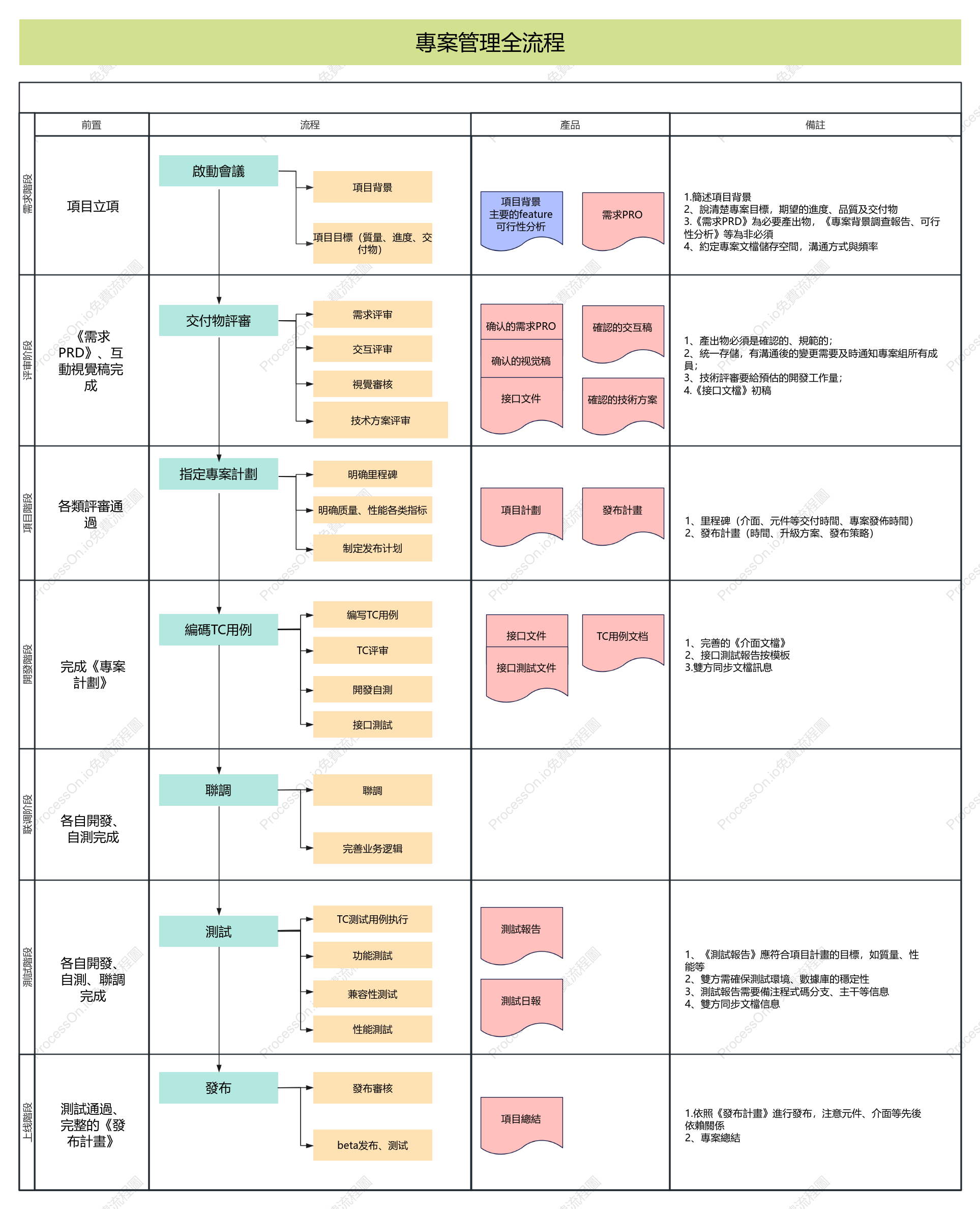 專案工作流程圖